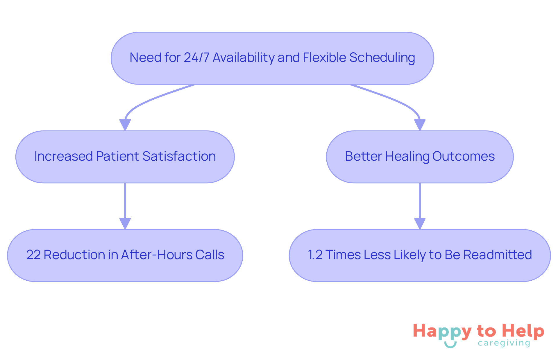 This flowchart shows how having flexible scheduling and 24/7 availability can lead to happier patients and better recovery. Each step highlights the benefits of timely support in post-operative care.