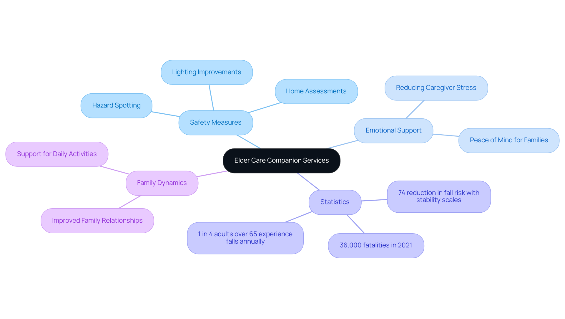 The central node represents elder care services, with branches showing how they contribute to safety and well-being. Each sub-branch provides specific details, making it easy to see the importance of these services.