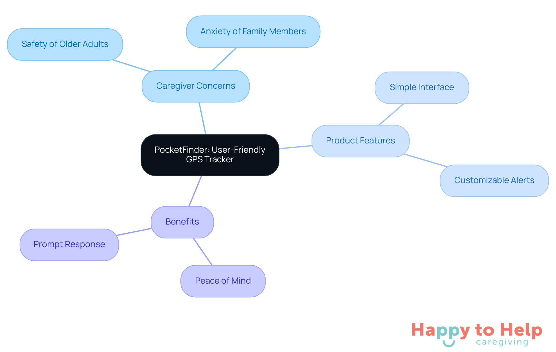 The central node represents the PocketFinder product, with branches showing caregiver concerns, product features, and the benefits it provides. Each branch helps visualize how the product addresses specific needs.