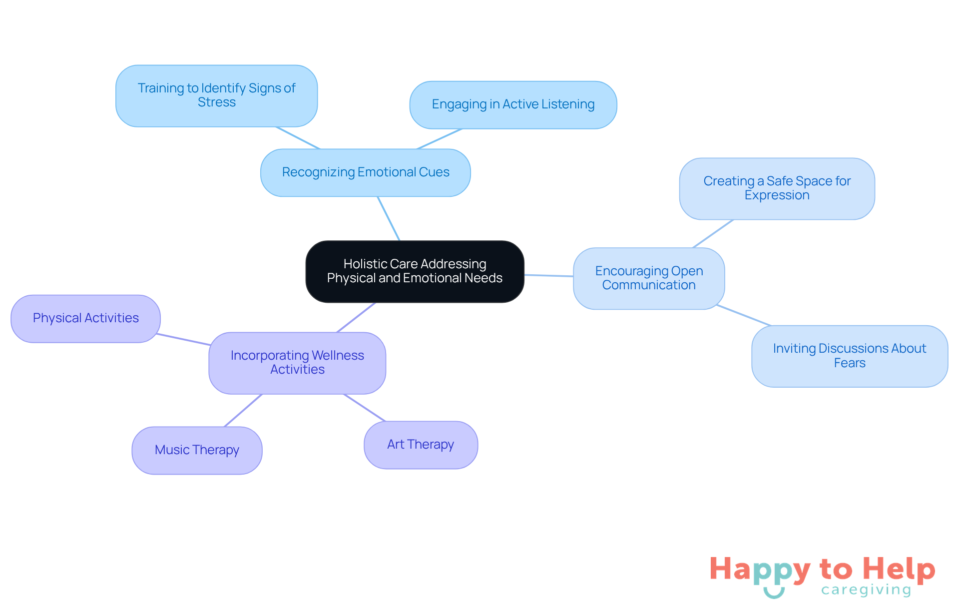 The central node represents the main theme of holistic care, while the branches show specific strategies caregivers can use to support both physical and emotional needs. Each color-coded branch highlights a different area of focus.