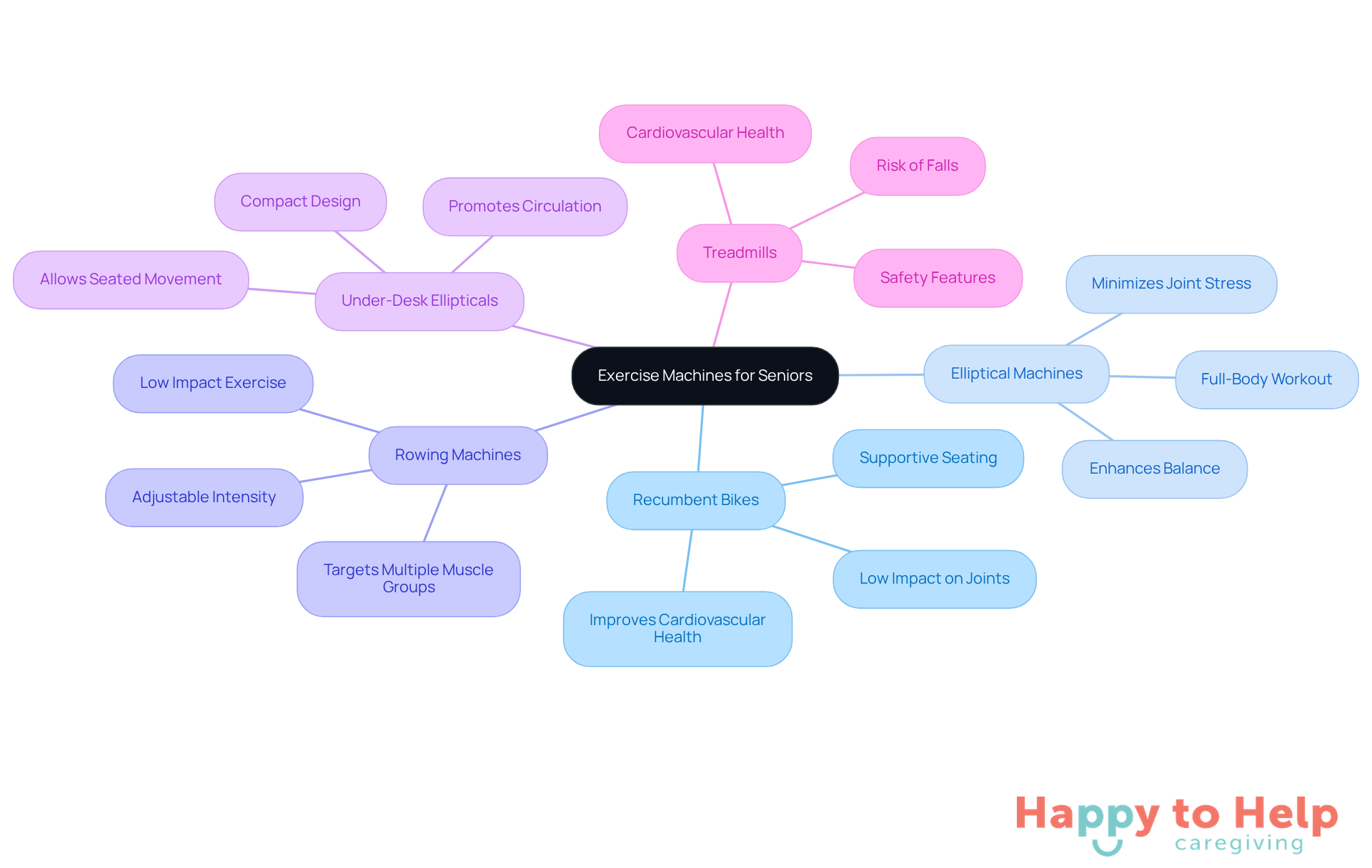 The central node represents the main topic, while each branch shows a different exercise machine. The sub-branches highlight the benefits of each machine, making it easy to compare options at a glance.
