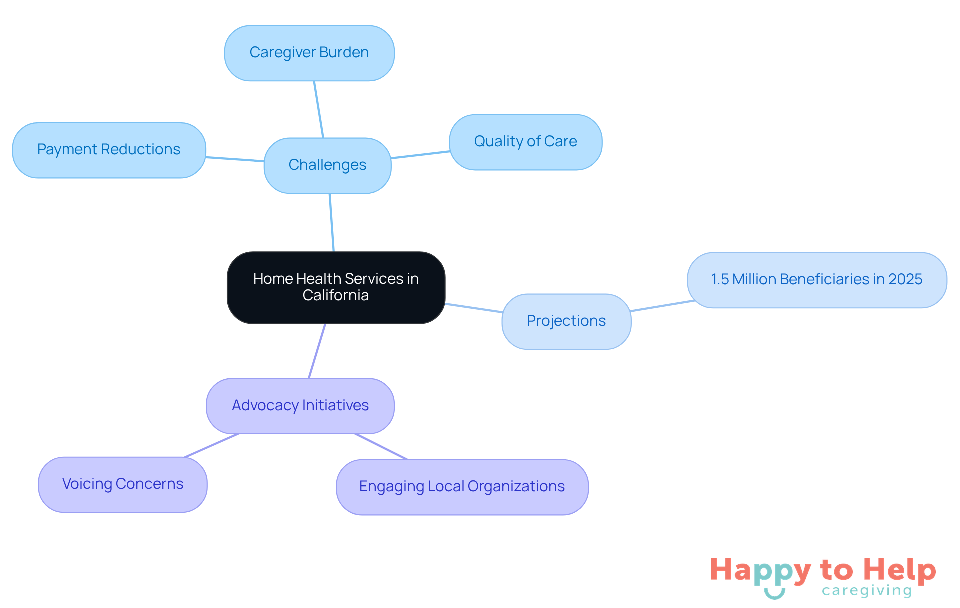 The central node represents home health services, with branches showing the challenges caregivers face, the projected number of beneficiaries, and the importance of advocacy. Each branch highlights key points that contribute to understanding the overall landscape of home health services.