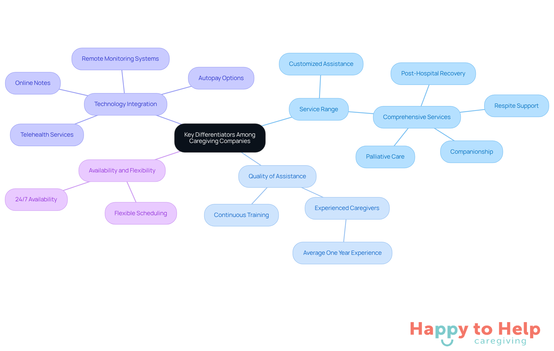 The central node represents the main topic, while the branches show different aspects that families should consider when choosing a caregiving company. Each sub-point provides more detail about what makes each category important.