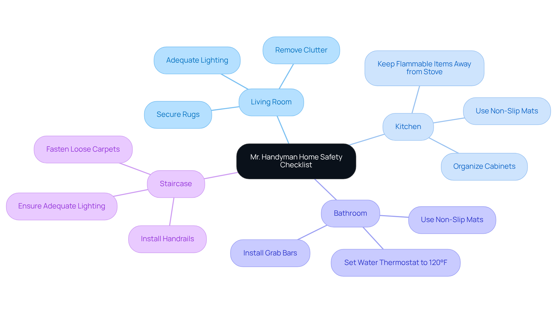 The central node represents the overall safety checklist, while each branch shows a different room. The sub-branches list specific tips to enhance safety in that room, making it easy for caregivers to find actionable advice.