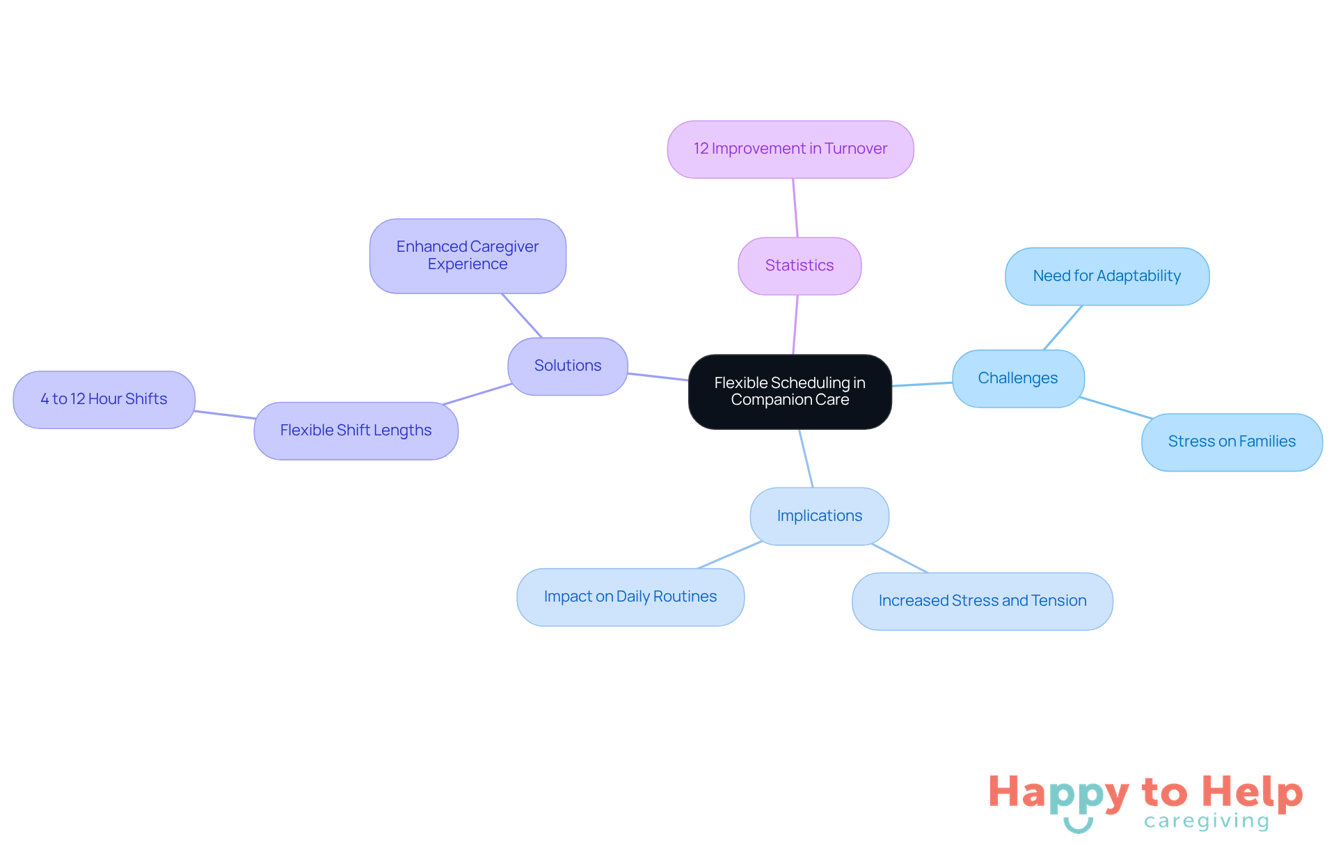 The central node represents the main topic of flexible scheduling, while the branches show related challenges, implications, solutions, and statistics. Each branch helps you understand how flexible scheduling impacts caregiving and family dynamics.