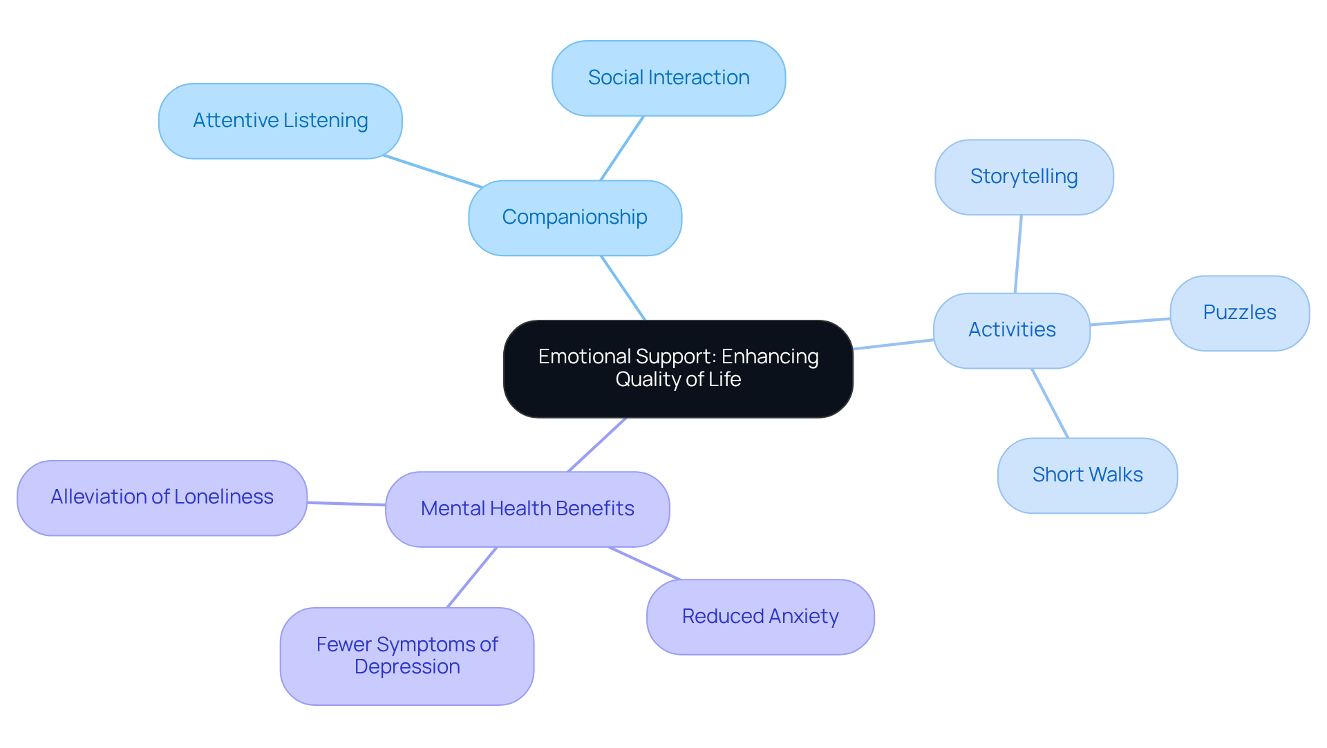 The center represents the main theme of emotional support, with branches showing how companionship, engaging activities, and mental health improvements work together to enhance the quality of life for elderly individuals.