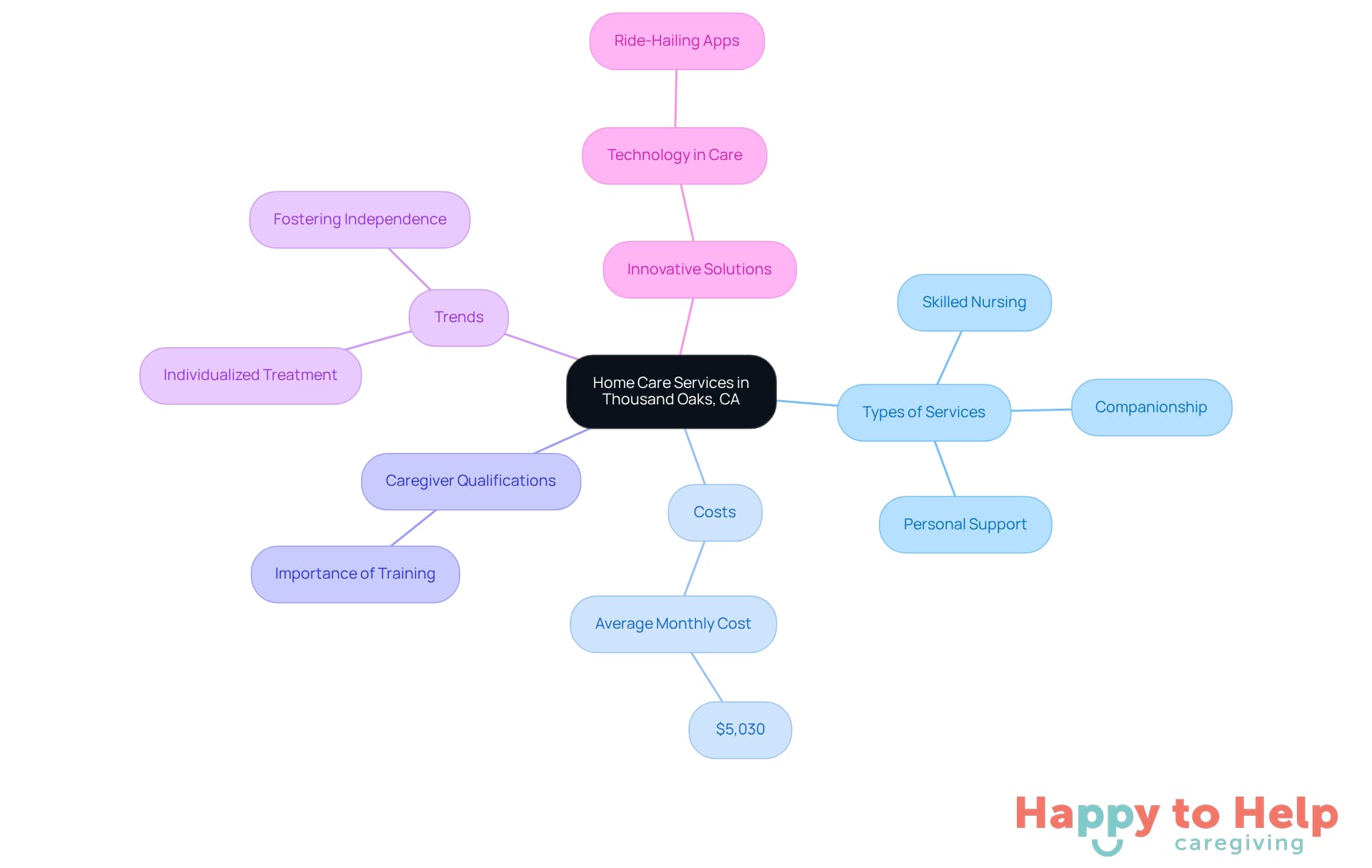 The central node represents the overall topic of home care services. Each branch represents a key area of consideration, helping families understand their options and the factors that influence their decisions.