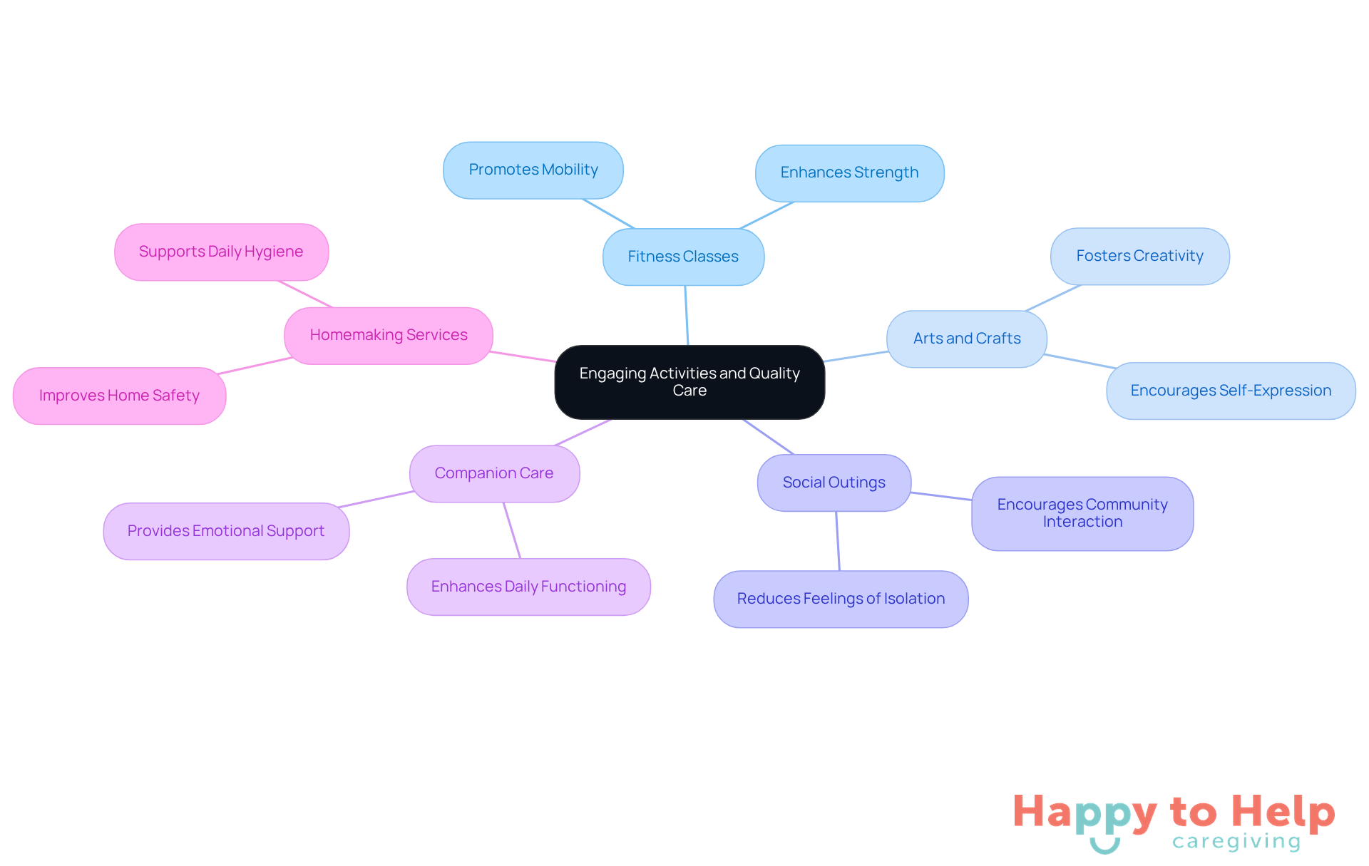 The central node represents the overall theme of care, while the branches show specific activities and their benefits. Each color-coded branch helps you quickly identify different areas of focus.