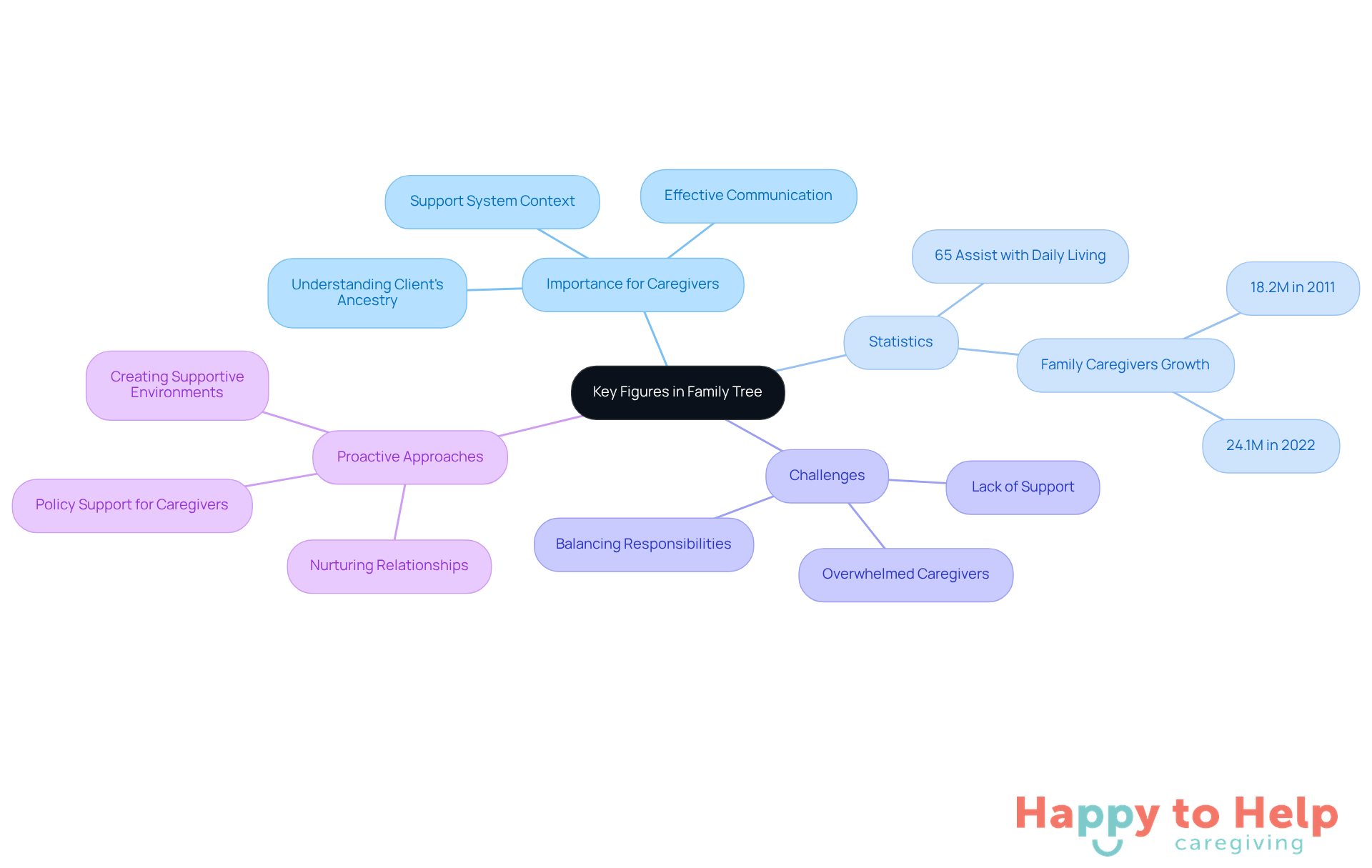 The central node represents the main topic, while branches show related areas like statistics and challenges. Each color-coded branch helps you see how everything connects, making it easier to grasp the importance of family dynamics in caregiving.