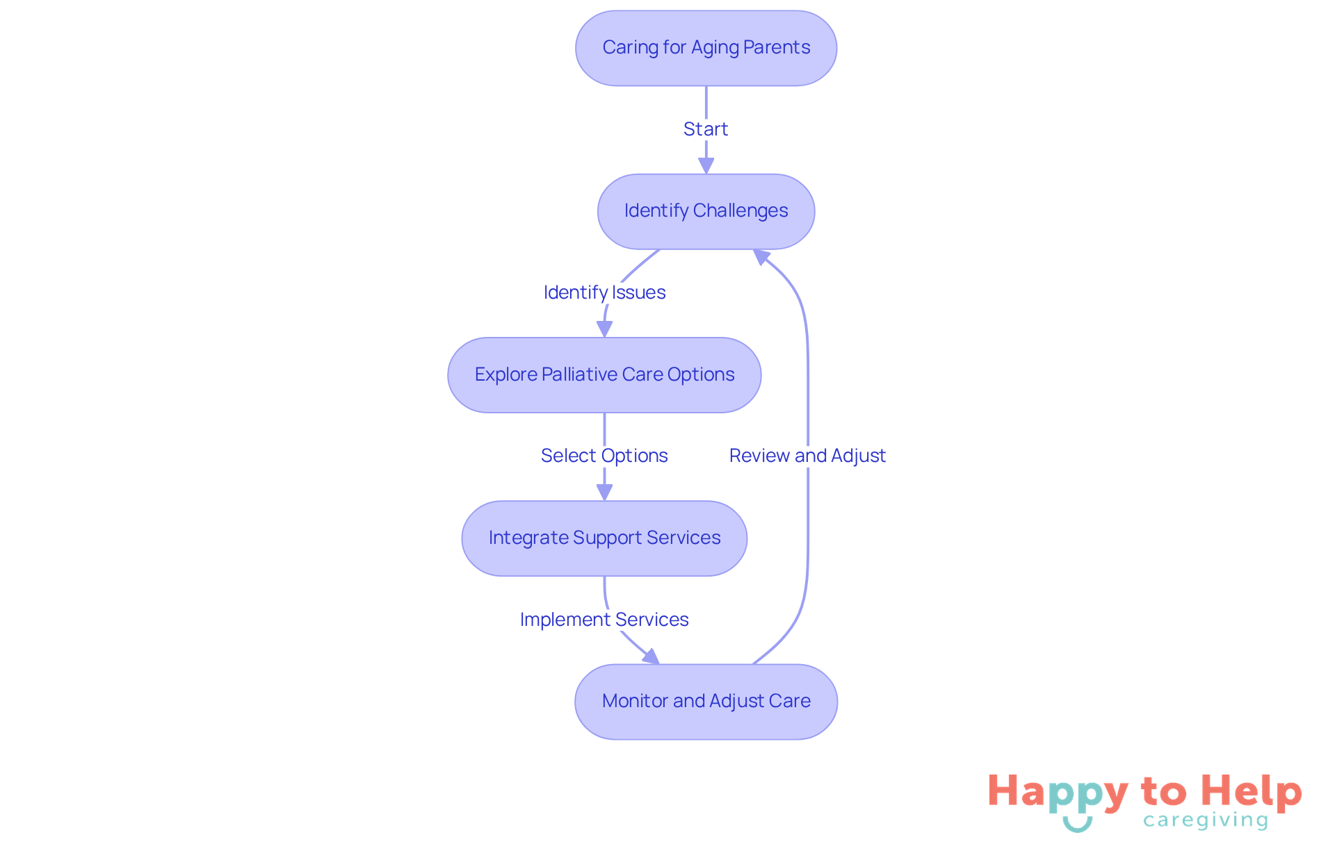 Each step in the flowchart represents an action families can take to improve care for their aging parents. Follow the arrows to see how to move from identifying challenges to implementing supportive services.