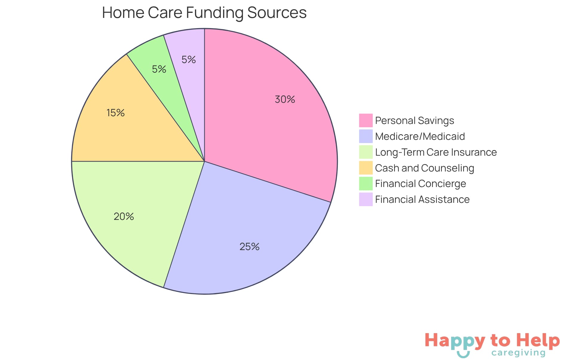 Each slice of the pie represents a different way families can fund home care. The size of each slice shows how much each option contributes to the total cost - bigger slices mean more significant contributions.