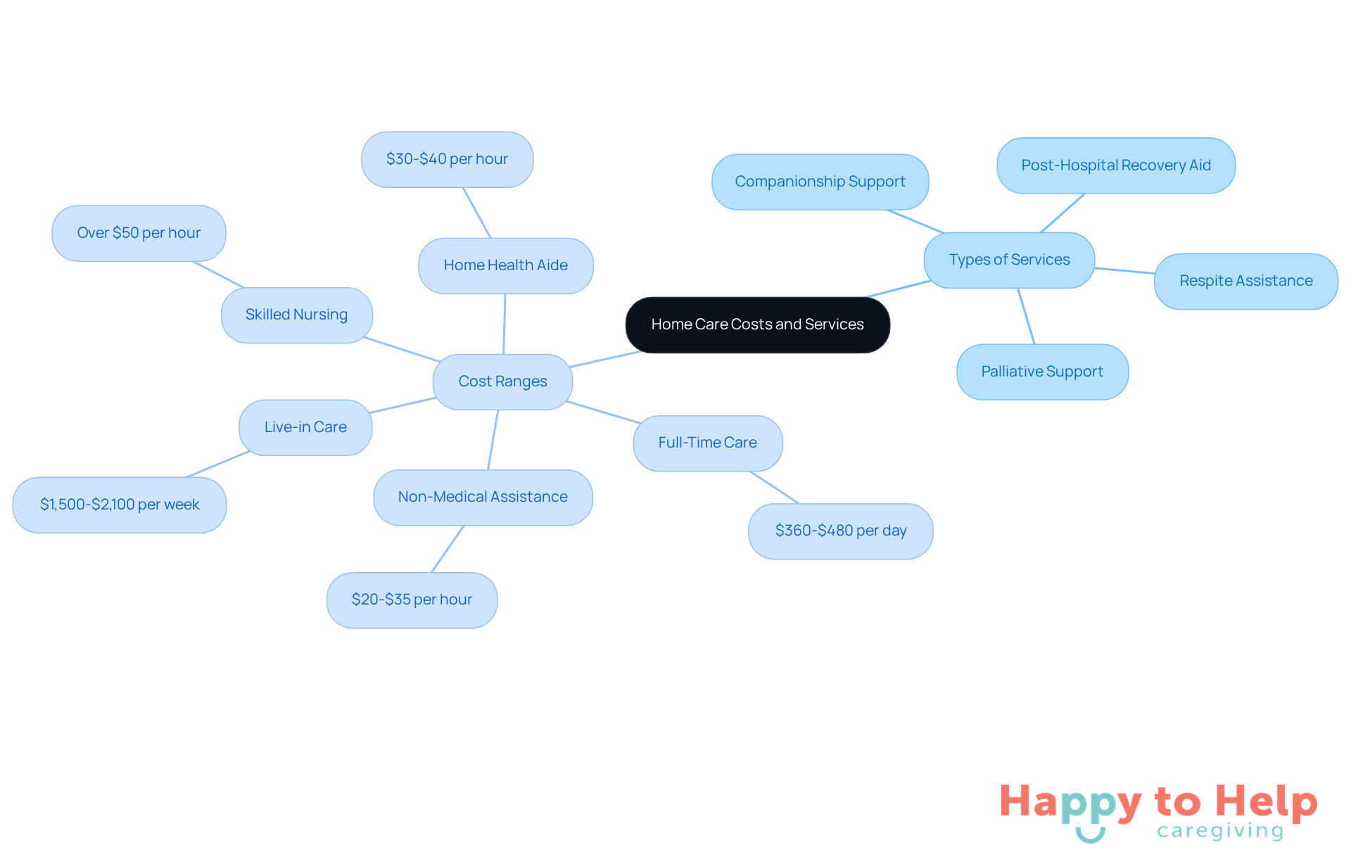 The central node represents the overall topic of home care costs. Each branch shows different types of services available, while the cost ranges highlight the financial aspects associated with each service.