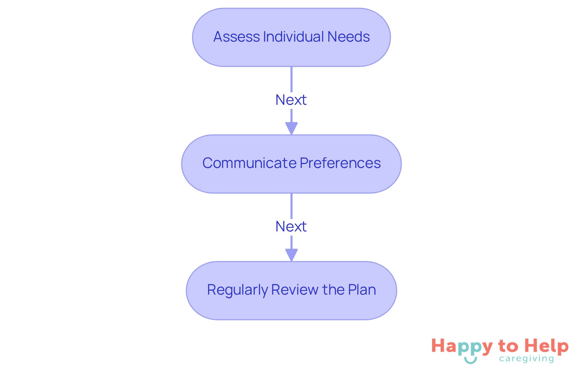 Each box represents a crucial step in the process of planning home care for veterans. Follow the arrows to see how to effectively assess and adjust care based on individual needs.