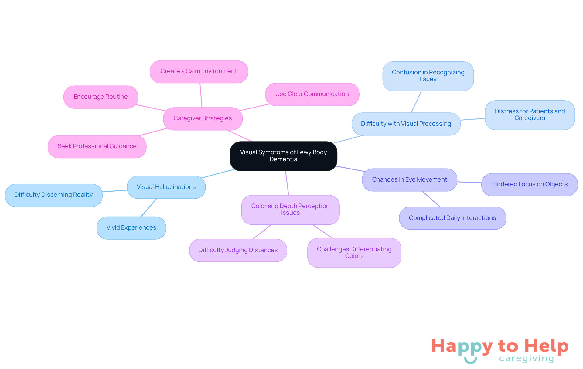 The central node represents the main topic, while the branches show specific symptoms and strategies. Each color-coded branch helps you easily identify different areas of focus, making it simple to understand how symptoms relate to caregiver actions.