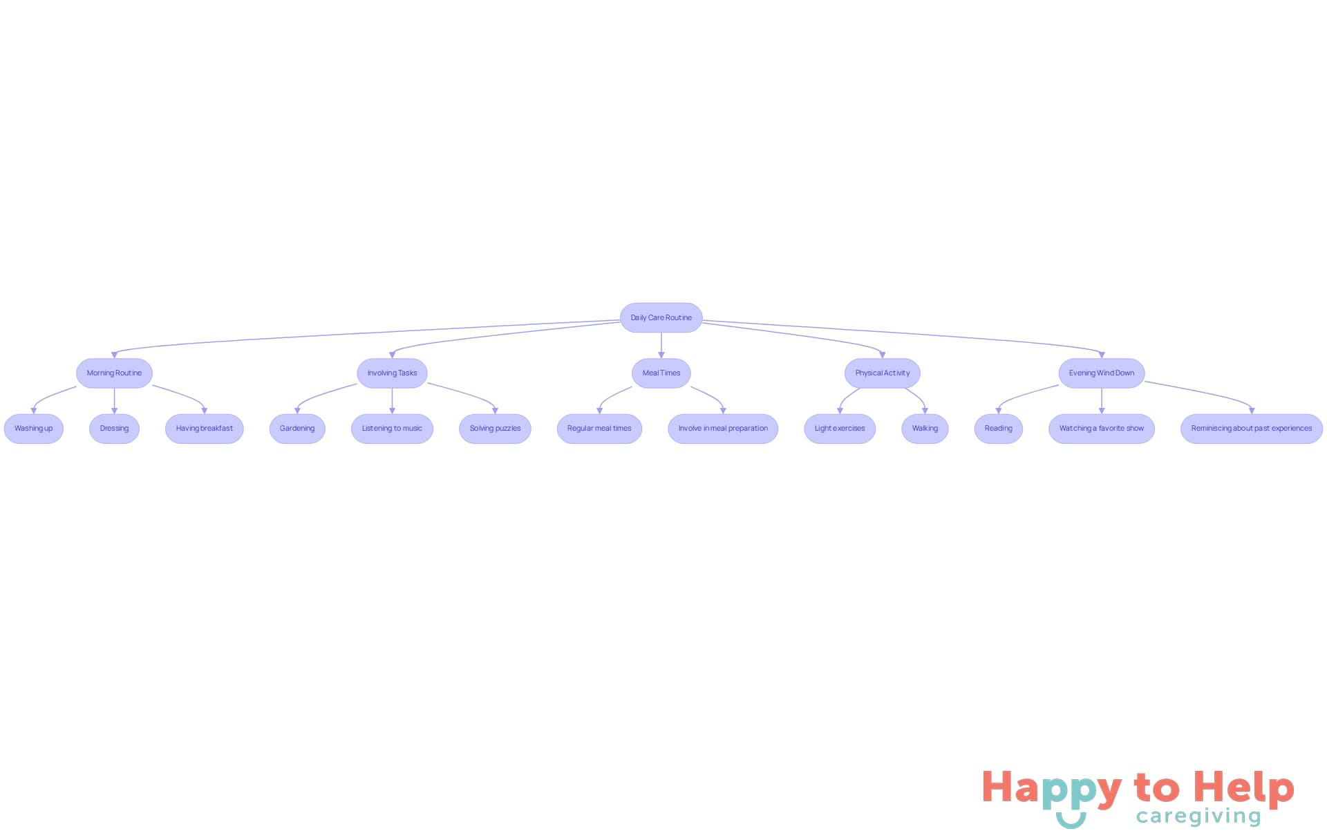 Each branch represents a key part of the daily routine. Follow the arrows to see how these activities work together to help your loved one feel secure and engaged.