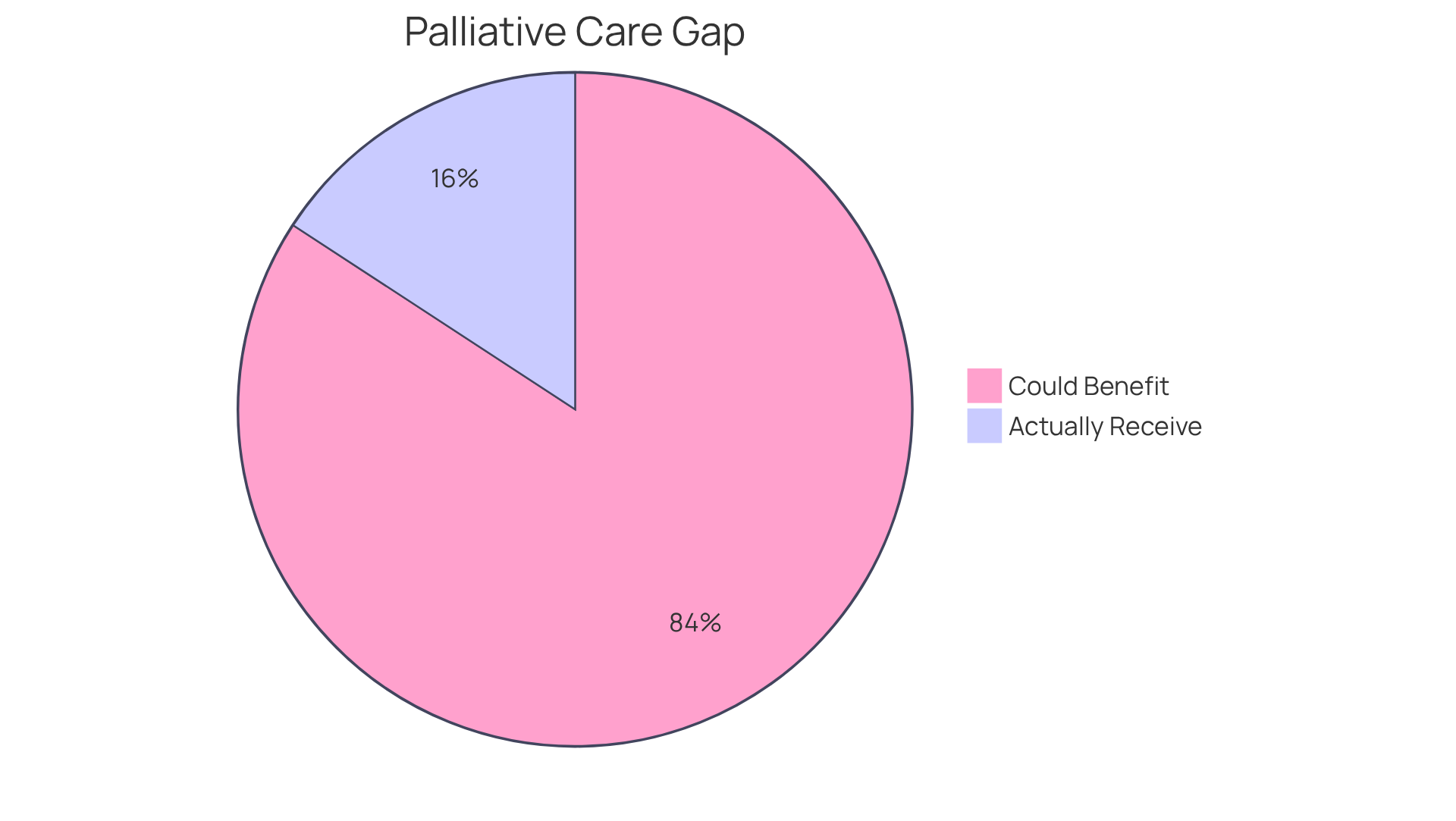 This chart shows the gap in palliative support: the larger blue segment represents the many who could benefit, while the smaller red segment shows how few actually receive this essential care.