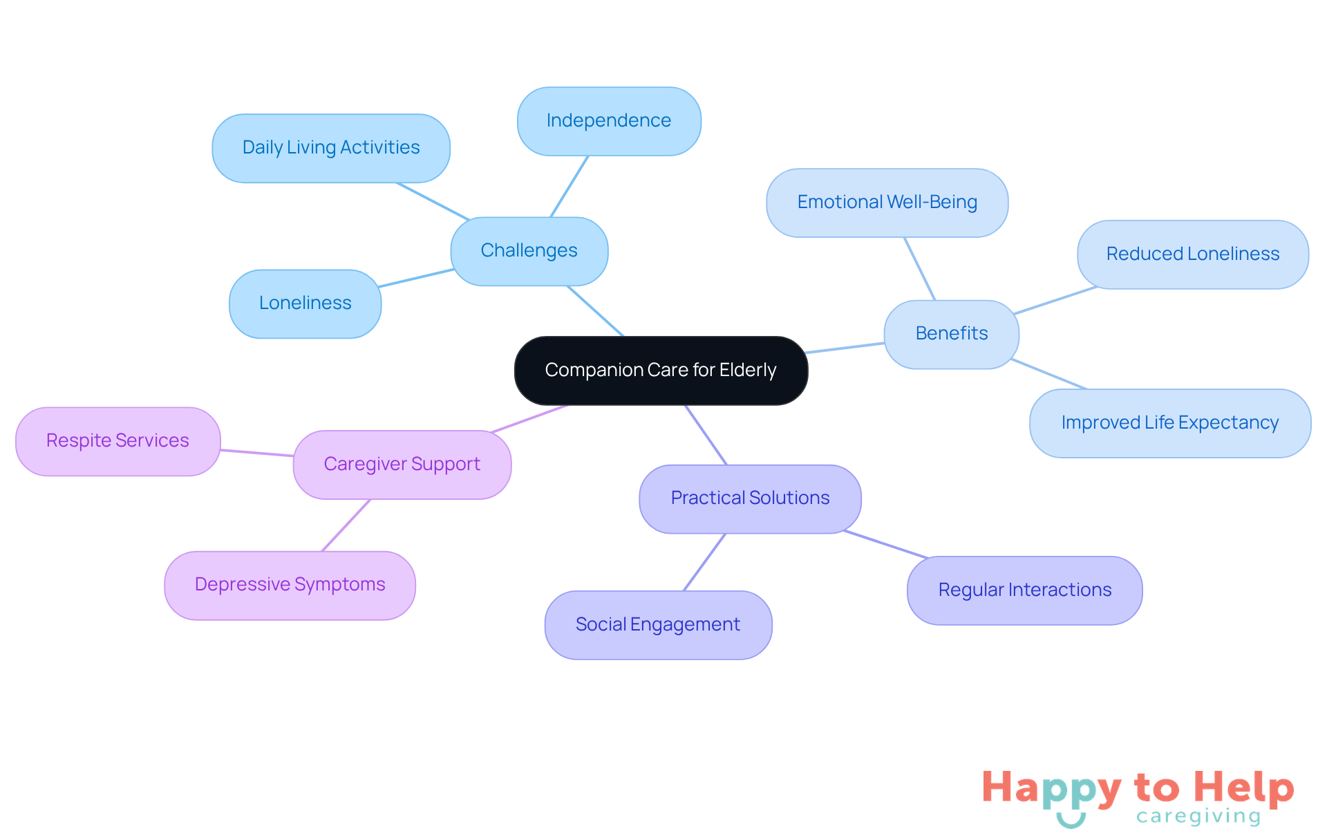 The central node represents the main topic of companion care, while the branches show the various challenges, benefits, and solutions related to supporting elderly individuals. Each branch highlights important aspects that contribute to improving their quality of life.