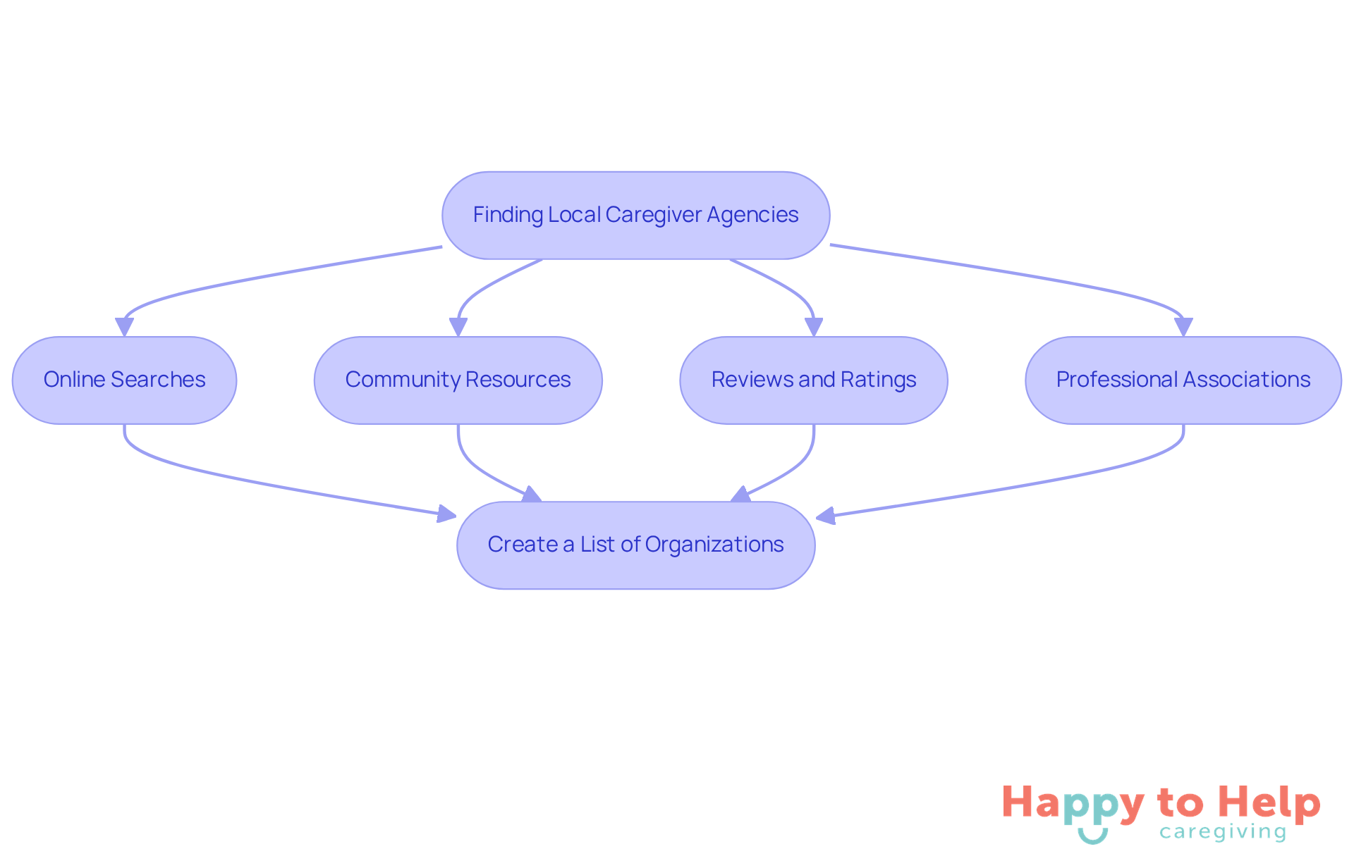 Each box represents a step in the process of finding a caregiver agency. Follow the arrows to see how to navigate through the steps, from searching online to creating a list of potential providers.