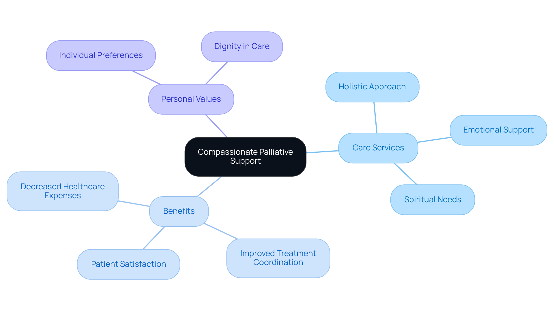 The center represents the core concept of palliative support, with branches showing the various services offered, the benefits of this approach, and the personal values that guide care. Each branch helps illustrate how these elements work together to improve the quality of life for seniors.