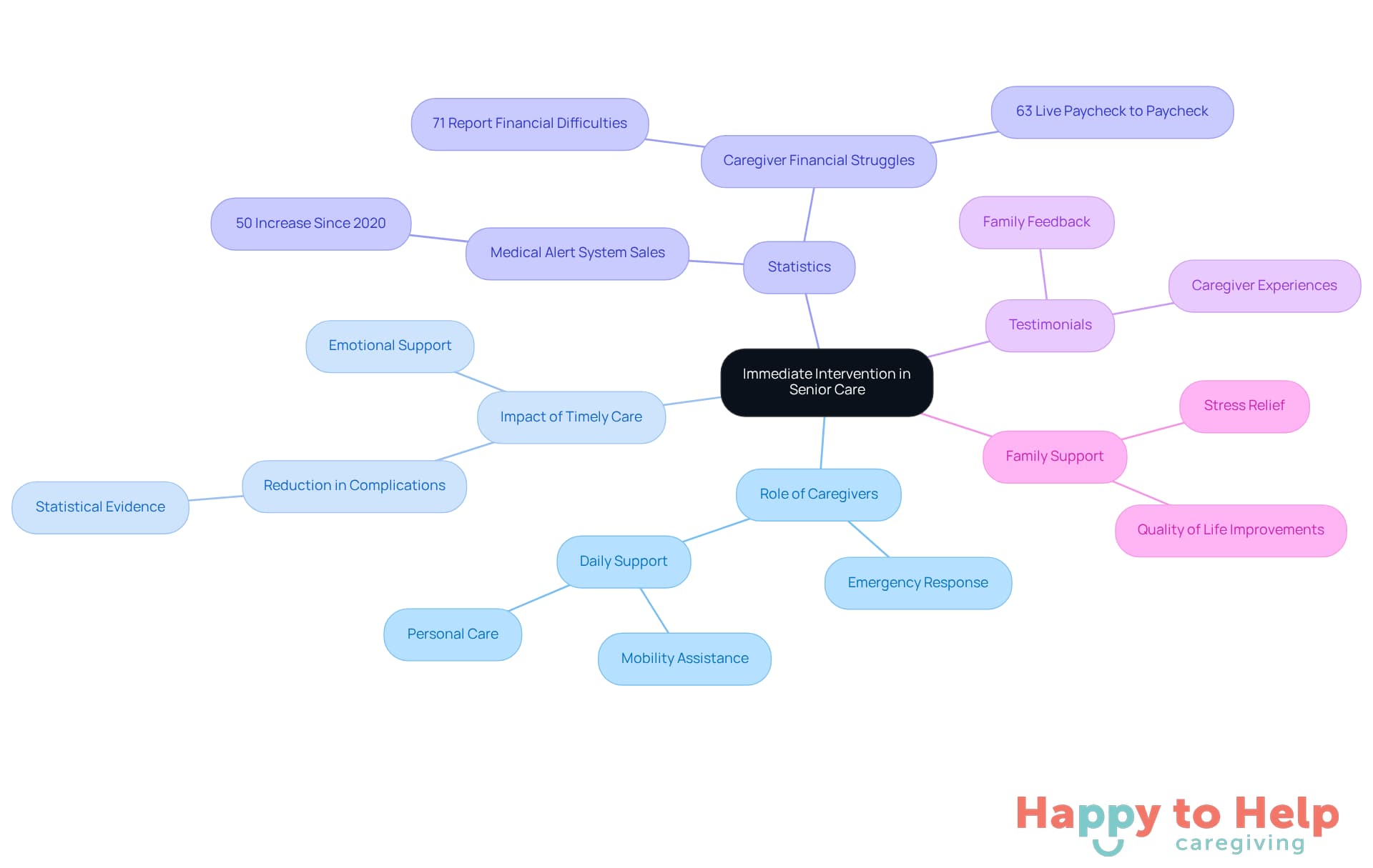 The central node represents the main theme of quick responses in senior care. Each branch highlights different aspects, such as caregiver roles and statistics, showing how they all connect to improve the safety and well-being of elderly individuals.
