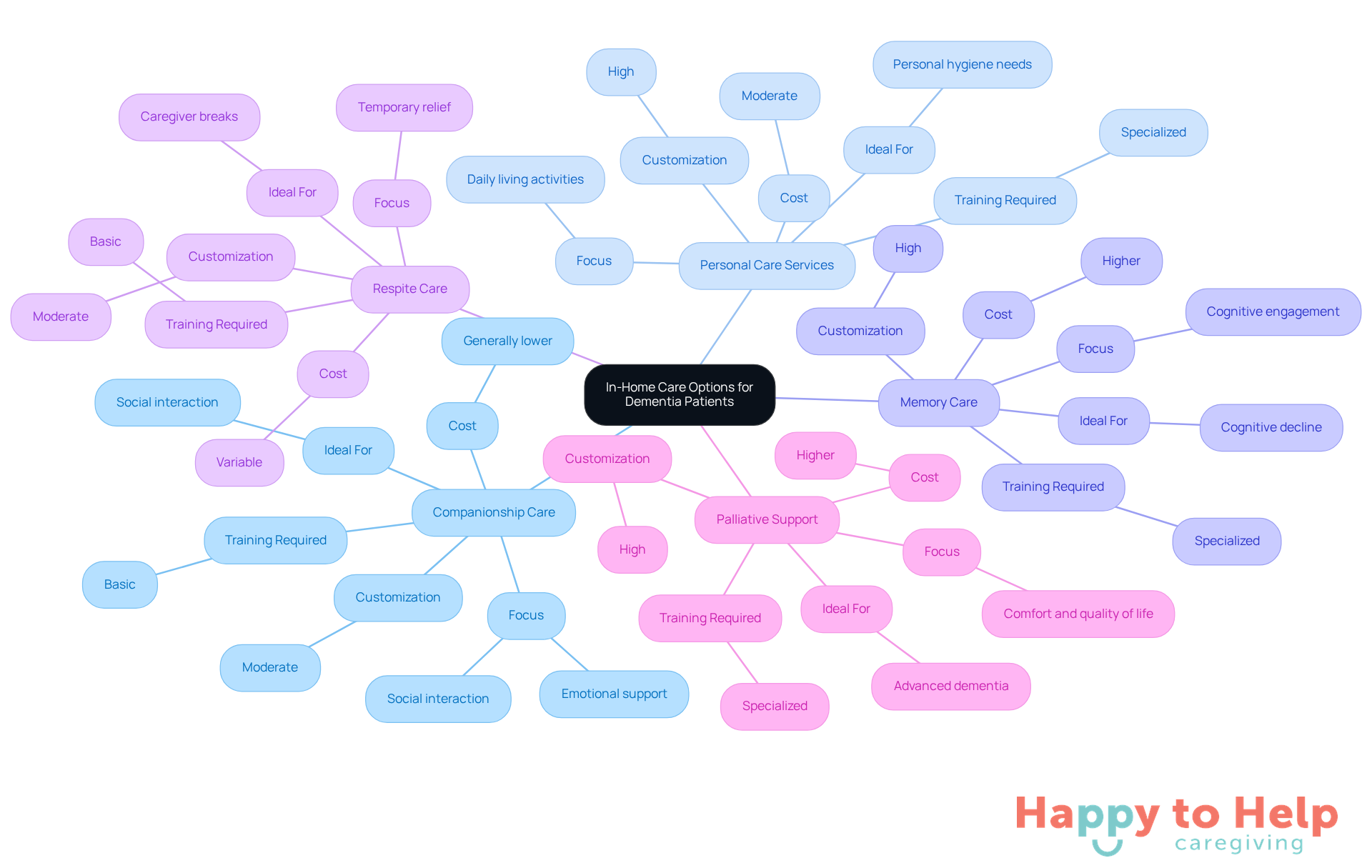 The central node represents the overall topic, while each branch shows a different type of care. The sub-branches detail specific features, helping you understand what each service offers and how they differ.