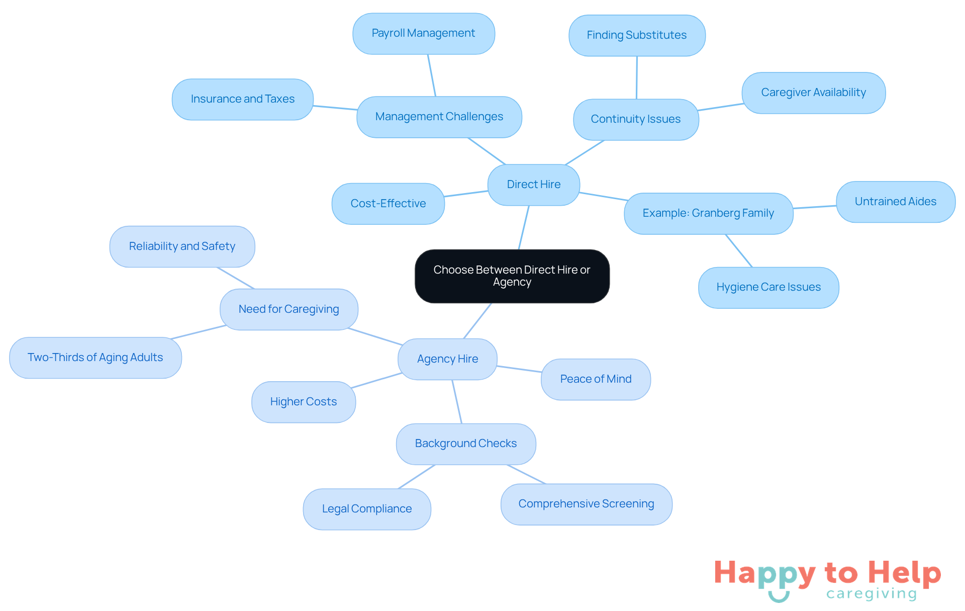 The central node represents the decision point, while the branches show the key factors to consider for each hiring method. Each sub-branch provides specific details that can help families make informed choices.