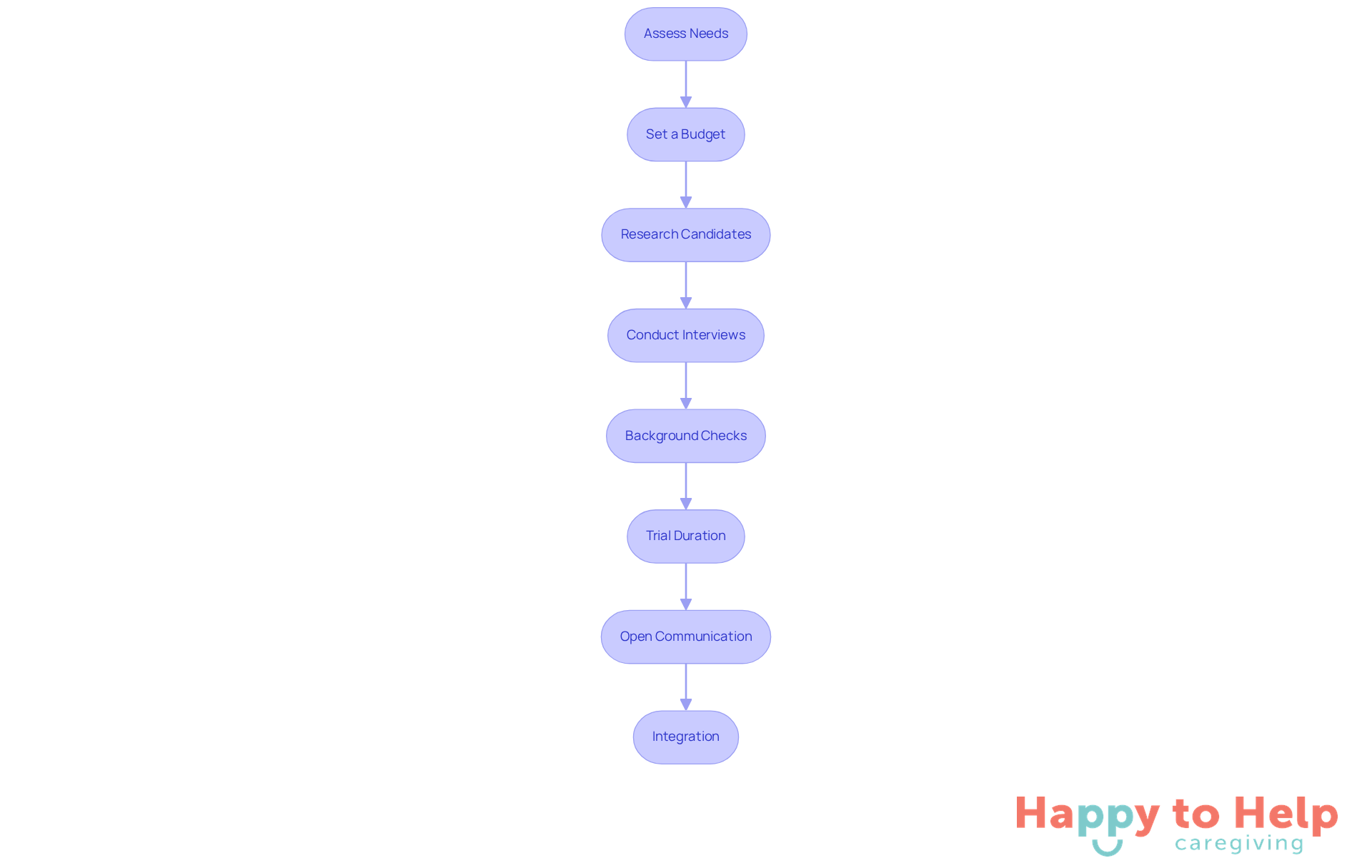 Each box represents a step in the process of hiring a caregiver. Follow the arrows to see how to move from one step to the next, ensuring a smooth transition for your loved one.
