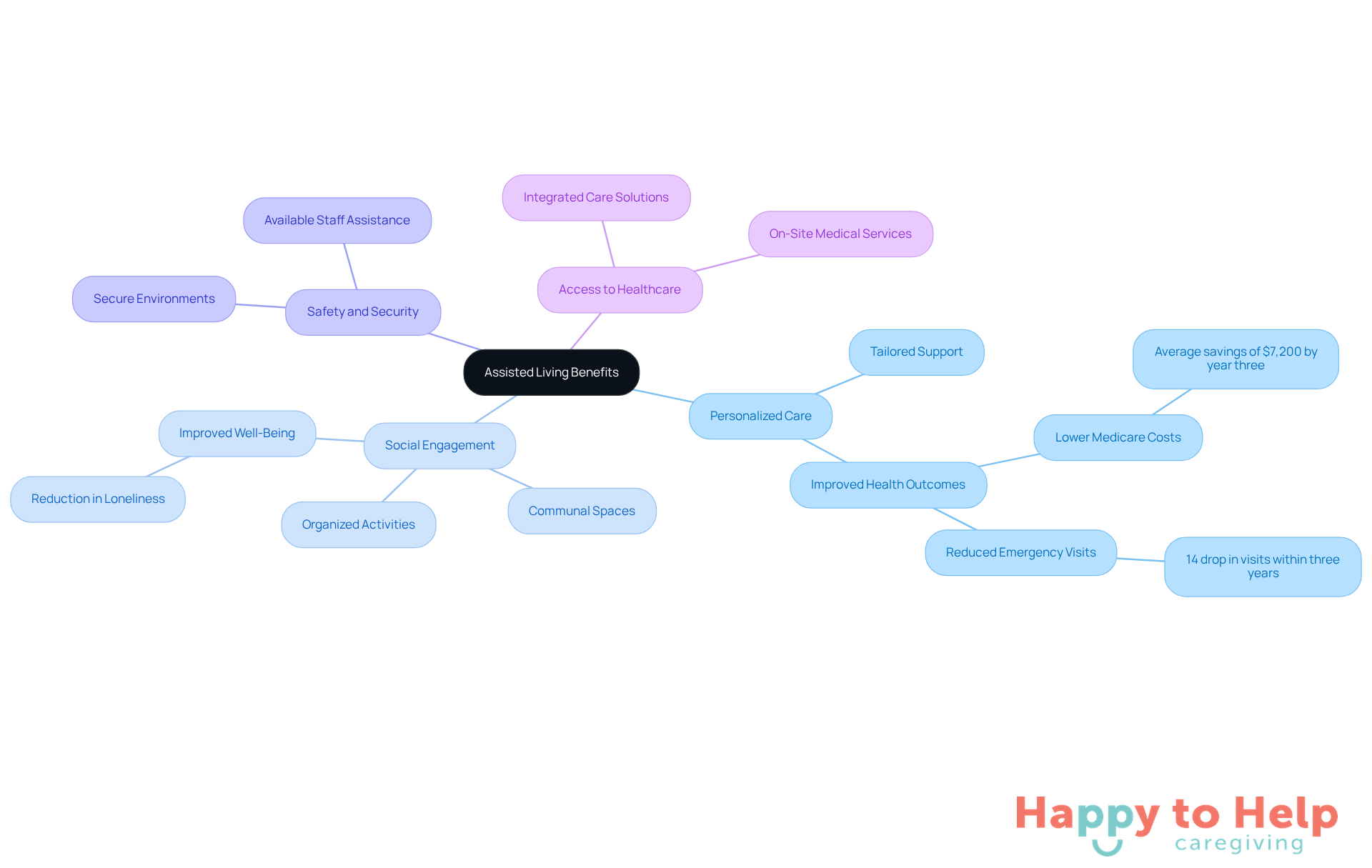 The central node represents assisted living, while the branches show the key benefits. Each benefit is further explained with details, making it easy to understand how they contribute to the overall well-being of seniors.