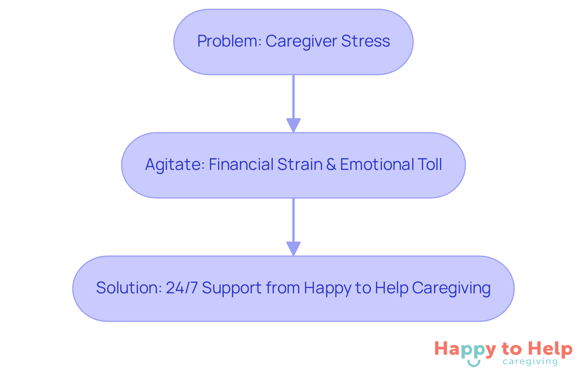 This flowchart shows the journey from the challenges caregivers face to the solutions available. Each box represents a step in understanding the issue and how 24/7 support can help alleviate stress.