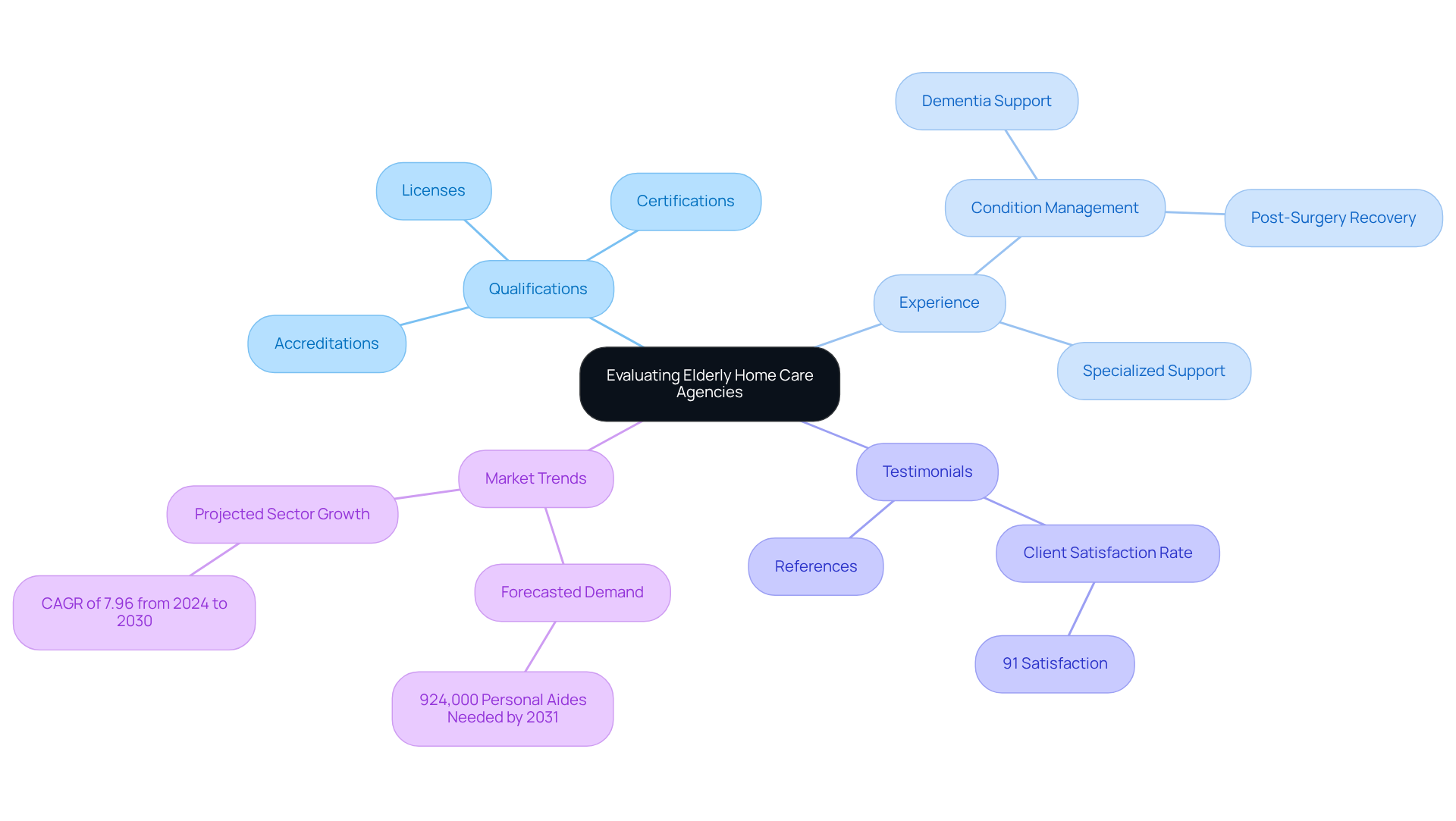 This mindmap presents the key factors to consider when choosing an elderly home care agency. Each branch represents important areas like qualifications, experience, and testimonials, while the sub-branches provide specific details. Use this chart to navigate through the evaluation process and ensure your loved one receives the best care.