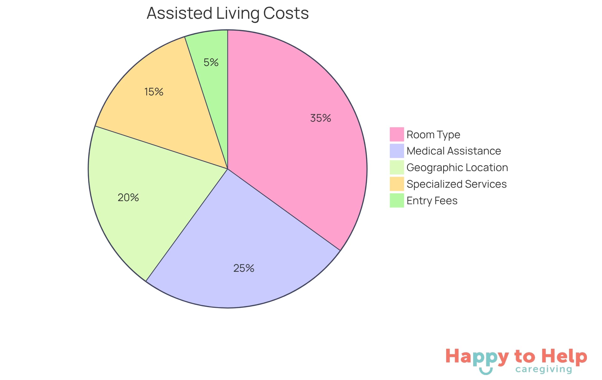Each segment of the pie chart shows how much each factor contributes to the total cost of assisted living. A larger segment means that factor has a bigger impact on expenses.