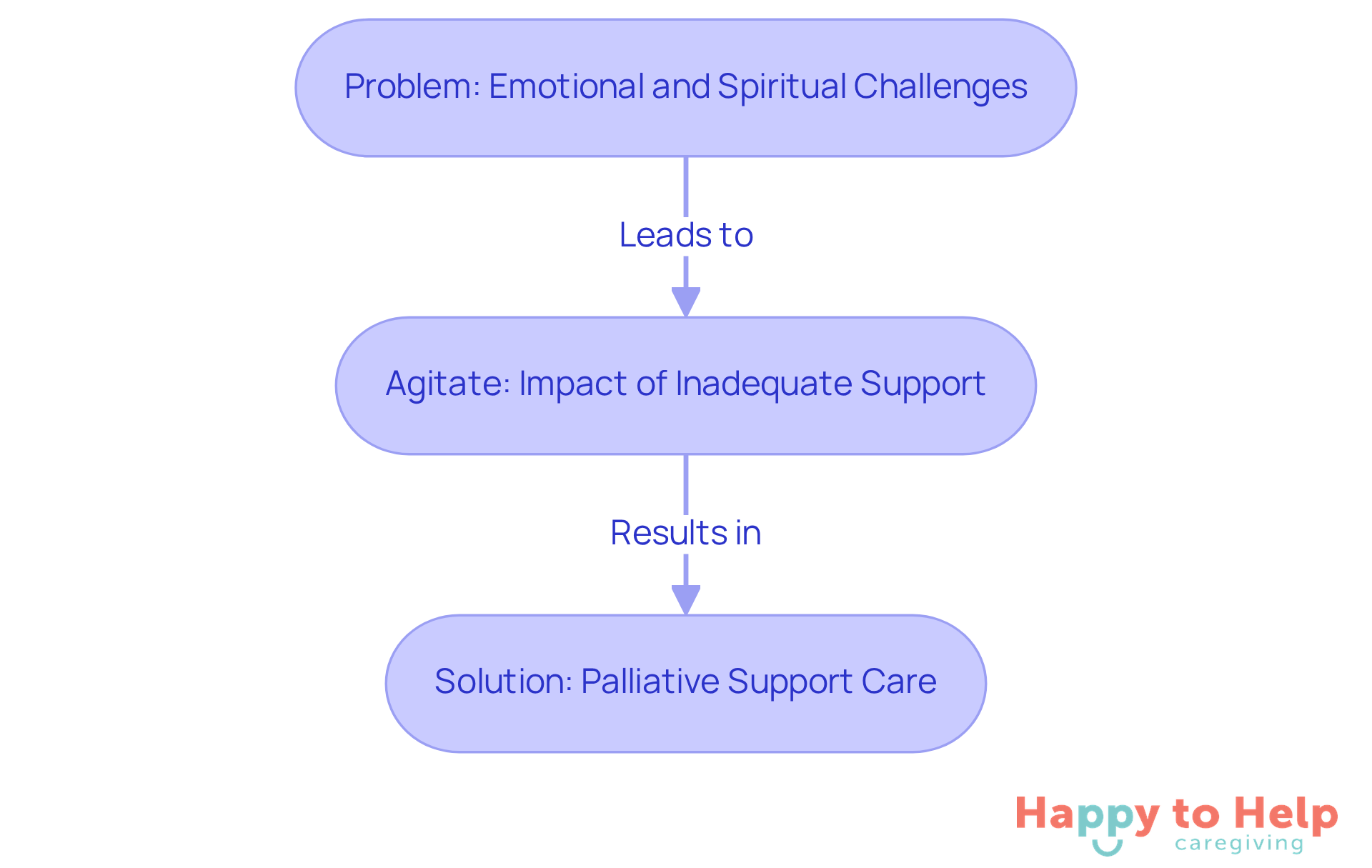 Each box represents a stage in understanding the need for palliative support. Start with the challenges seniors face, see how lack of support affects them, and finally discover how palliative care can help improve their quality of life.