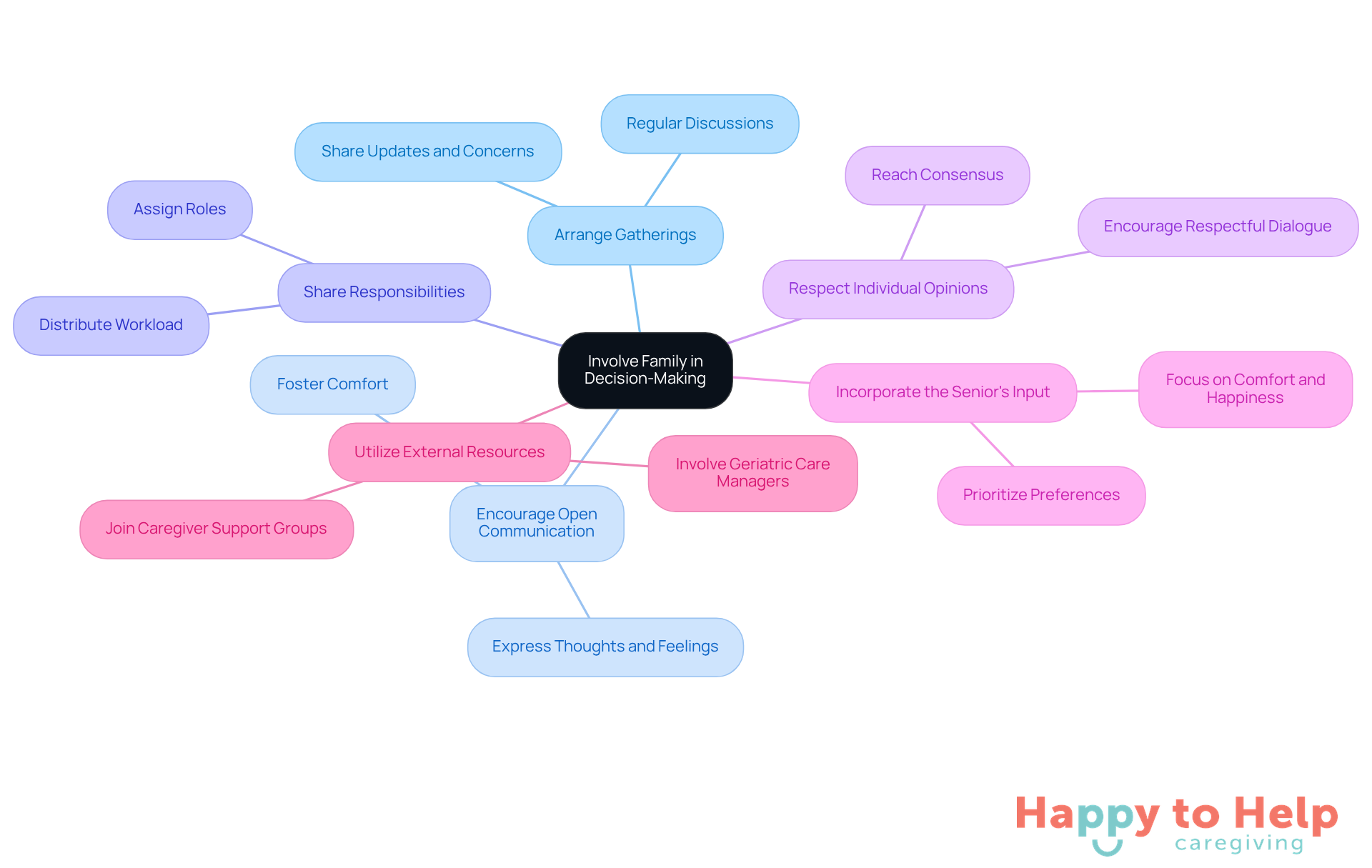 The central node represents the main goal of involving family in decision-making. Each branch shows a strategy to achieve this, with further details available in the sub-branches.