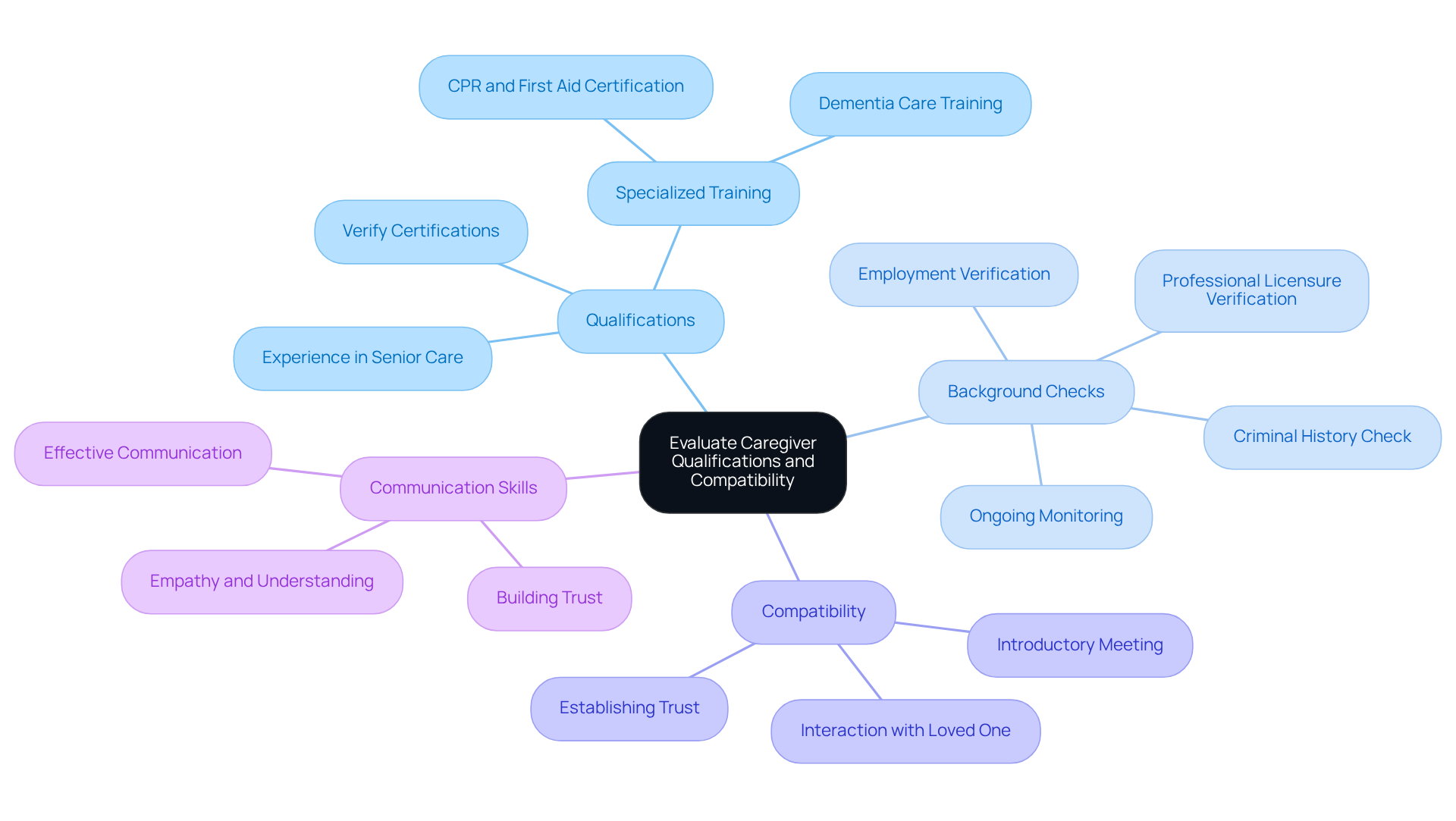 In this mindmap, the center represents the main focus of your evaluation. Each branch shows a different category to consider, with further details helping you understand what to look for in a caregiver.
