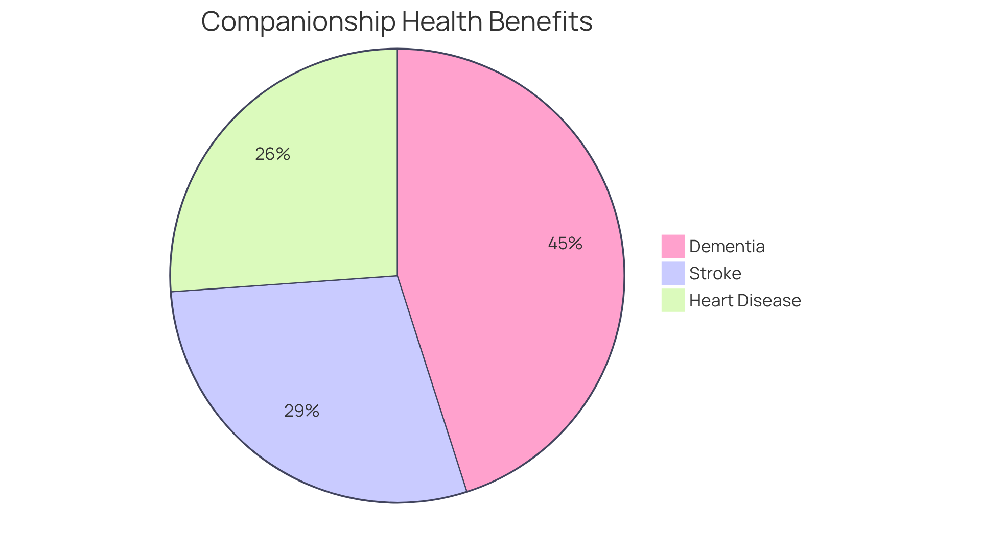 Each slice of the pie shows how much companionship can reduce the risk of certain health issues. A larger slice means a greater reduction in risk, highlighting the importance of social connections for seniors.