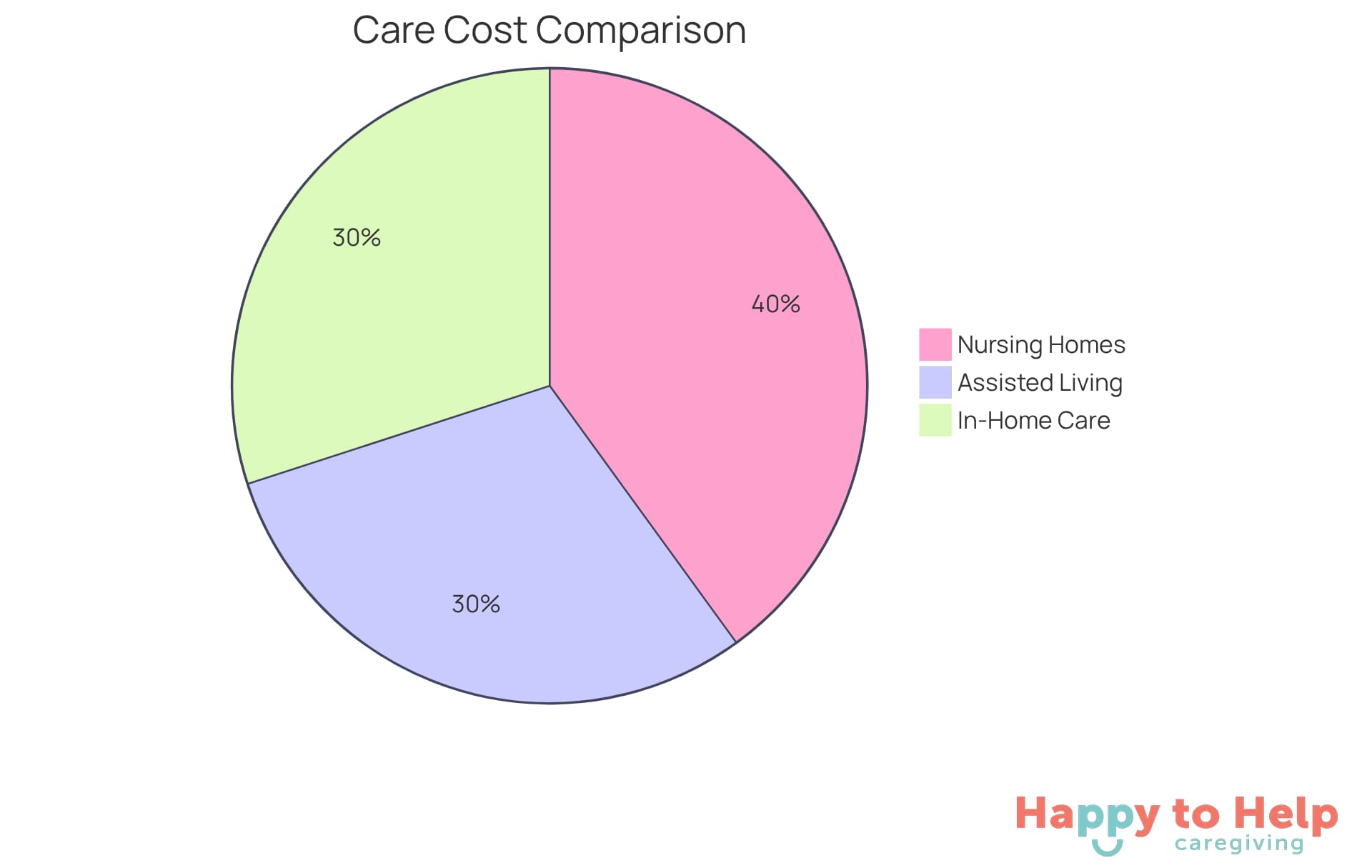 Each segment shows the proportion of costs associated with different care options. The larger the segment, the more expensive that option is compared to the others.