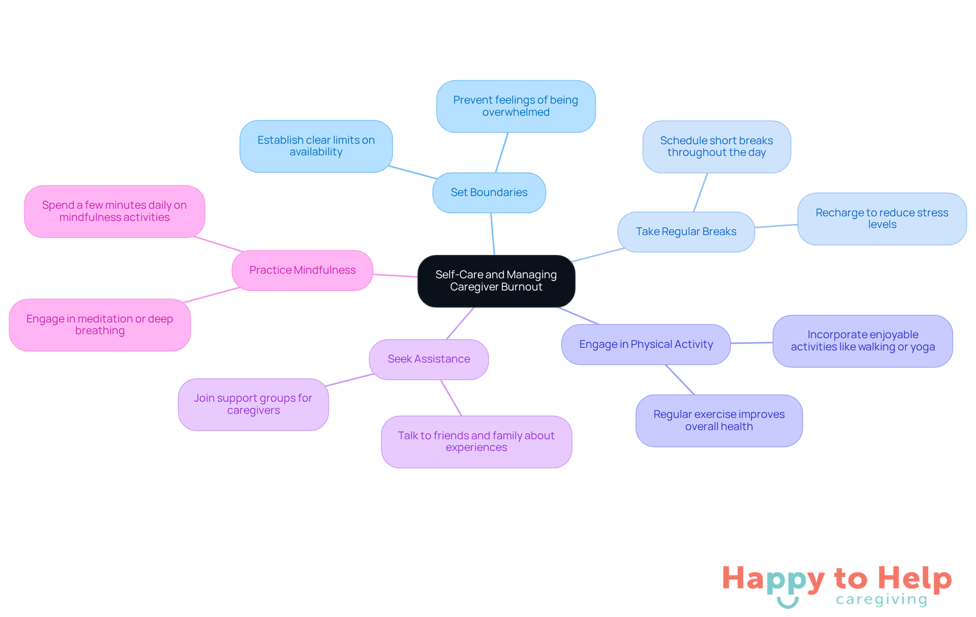 The central node represents the main focus on self-care for caregivers. Each branch shows a specific strategy to help manage stress and prevent burnout, making it easy to see how caregivers can take actionable steps towards better mental wellness.