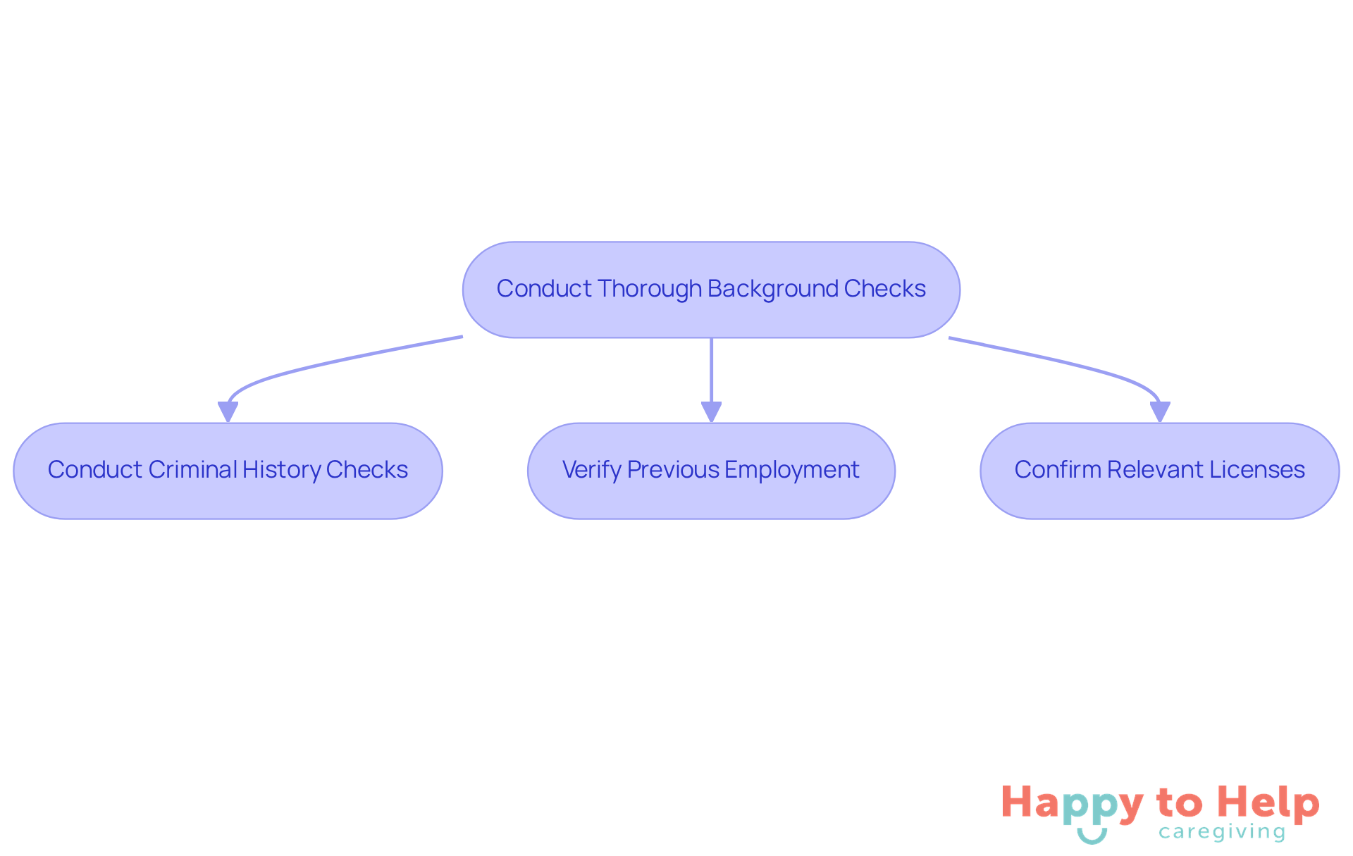 Follow the arrows to see the steps families should take to ensure the safety of their loved ones when hiring a sitter. Each step is crucial for building trust and ensuring a safe environment.