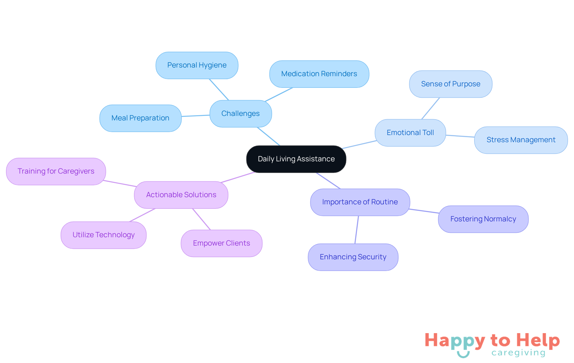 The center represents the main topic of daily living assistance, with branches showing the challenges faced, the emotional impact on caregivers, and practical solutions to enhance independence for seniors.