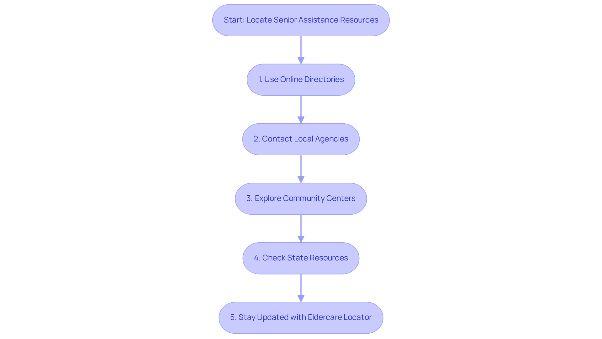 Each box represents a step in the process of finding senior assistance resources. Follow the arrows to see the order in which to take these actions.