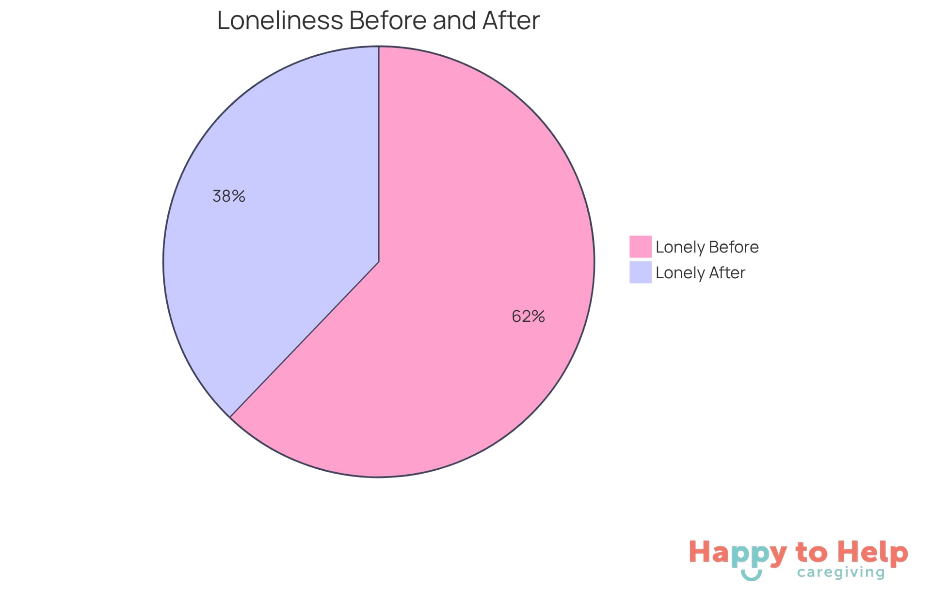 The blue slice shows the percentage of seniors who felt lonely before companionship care, while the green slice shows those who felt lonely afterward. A smaller slice means fewer people felt that way after receiving support.
