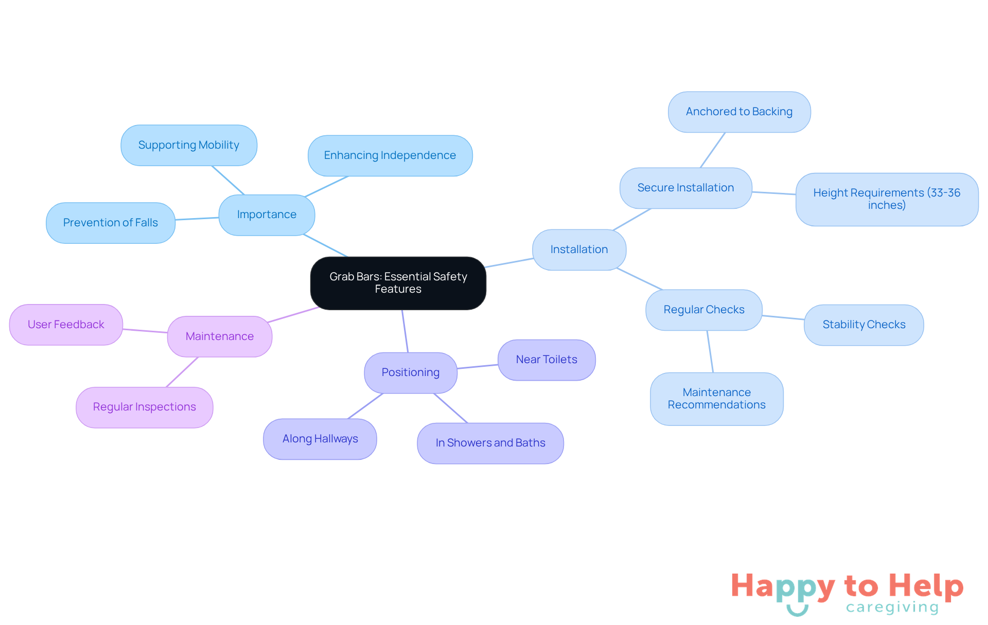 The center represents the main topic of grab bars, while the branches show important aspects like why they are needed, how to install them, where to place them, and how to maintain them for safety.