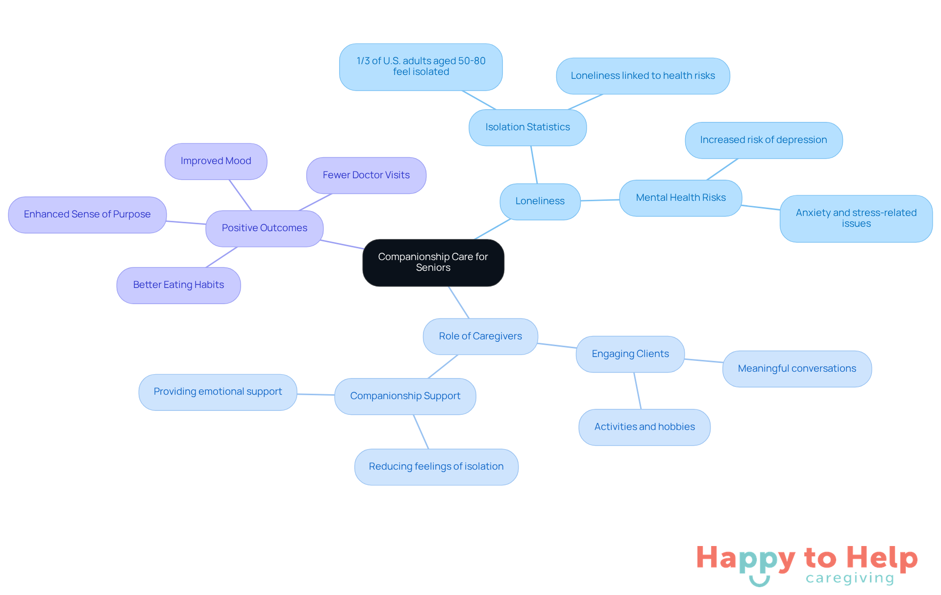 The central node represents the main topic, while branches show related issues and strategies. Each color-coded branch helps you see how loneliness, caregiver involvement, and positive outcomes are connected.
