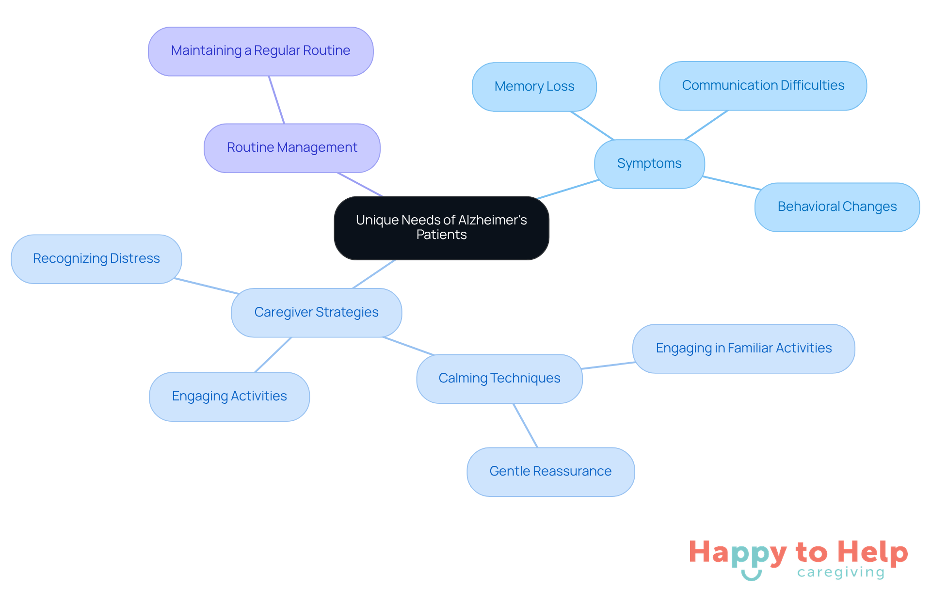 The central node represents the overall theme, while the branches show specific needs and strategies. Each color-coded branch helps you quickly identify related topics and understand how they connect.