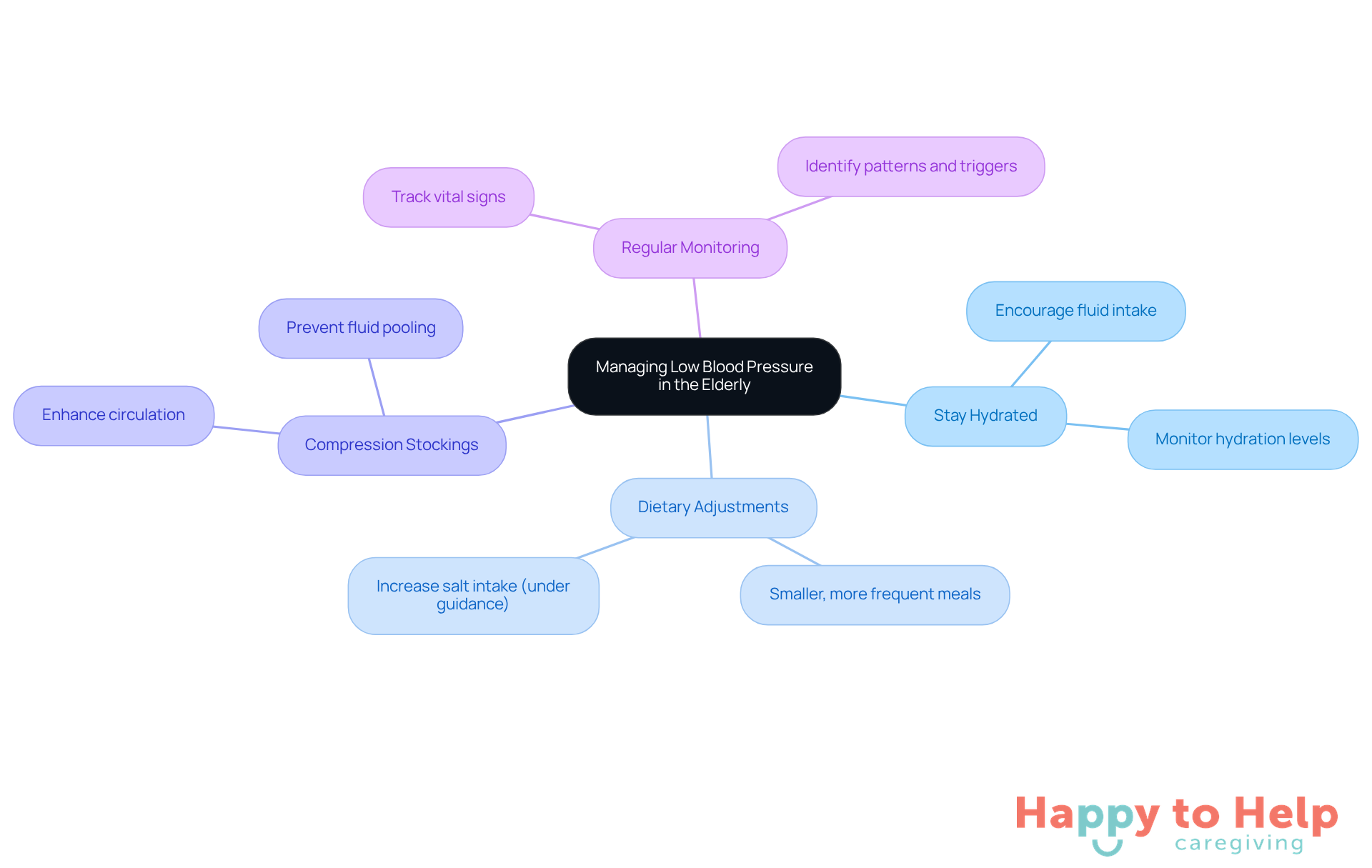 The central node represents the main topic, while the branches show different strategies. Each sub-branch provides specific actions to take, helping caregivers understand how to implement these strategies effectively.
