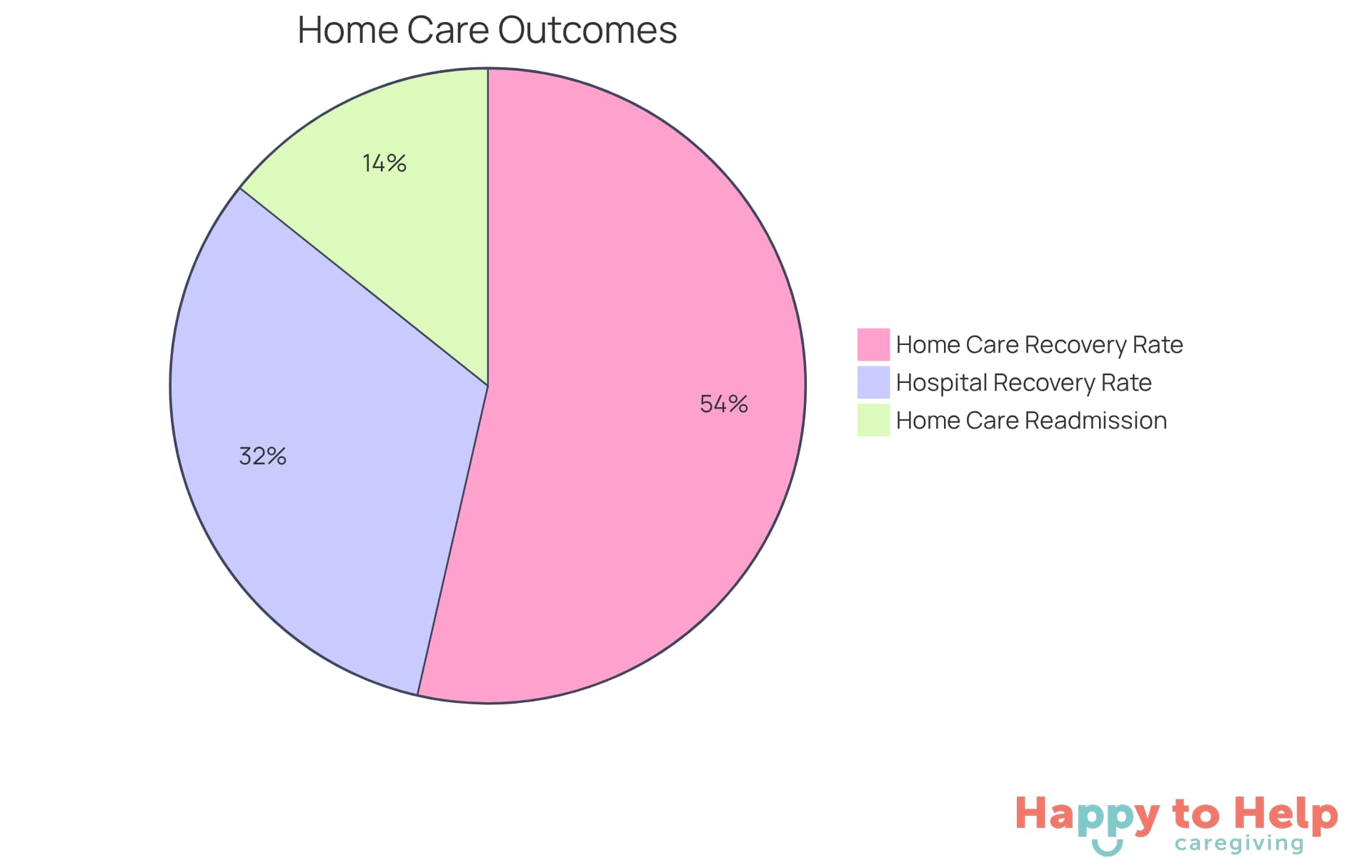 The chart shows how home care leads to better outcomes: the blue section represents the lower readmission rate for home care, while the red section shows the higher recovery rate for home care compared to hospital services.