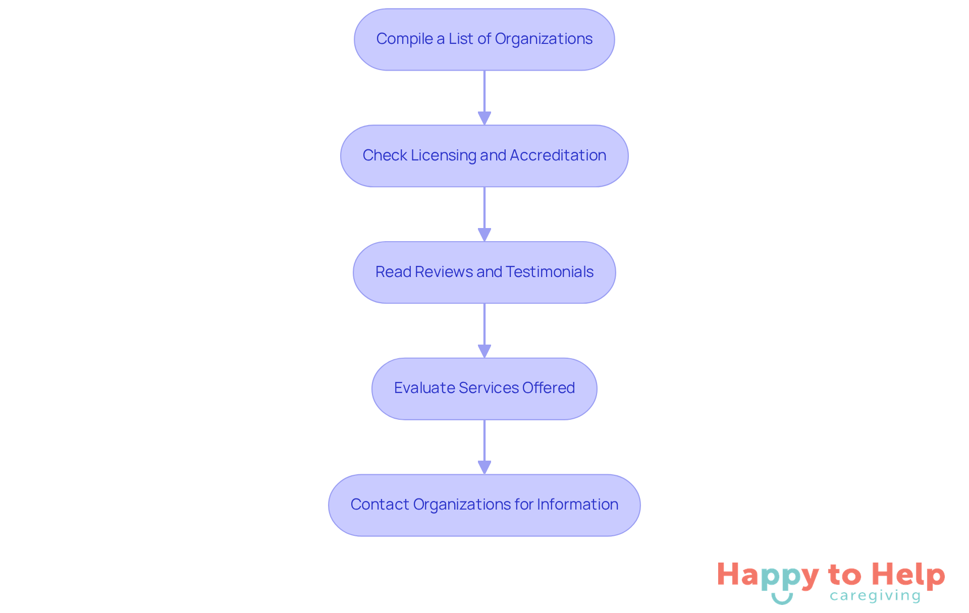 Each box represents a step in the process of choosing a home health care provider. Follow the arrows to see the order of actions you should take to ensure your loved ones receive the best care.