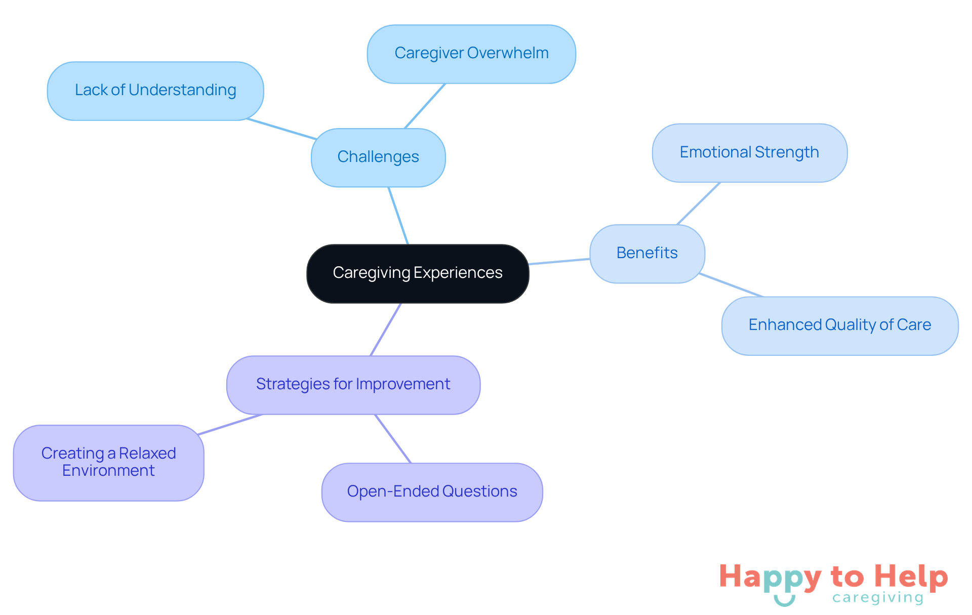 Start at the center with the main theme of caregiving experiences, then follow the branches to explore challenges, benefits, and strategies that can improve care for individuals with dementia.