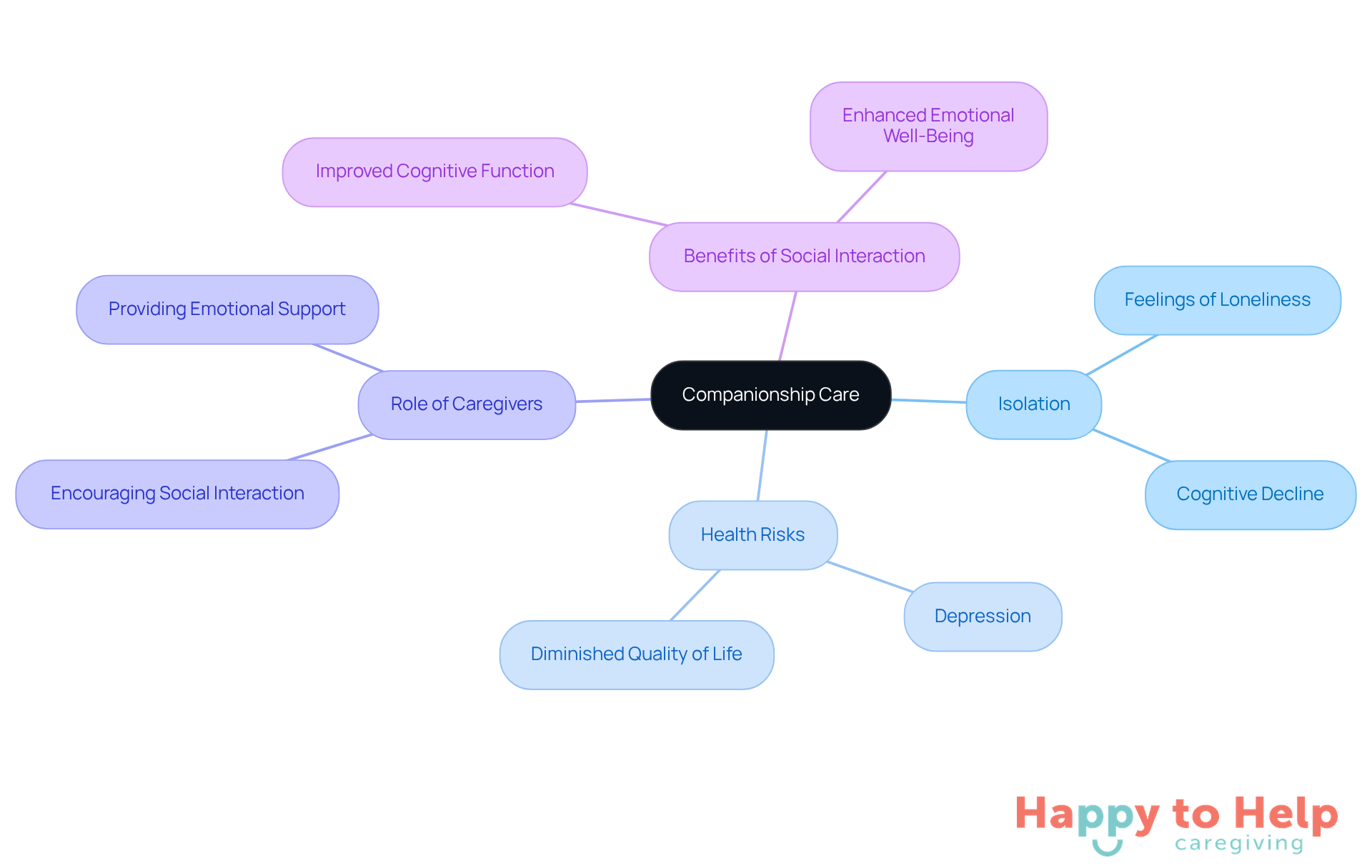 The central node represents companionship care, while the branches illustrate the various aspects that contribute to enhancing seniors' quality of life. Each branch highlights a critical area related to isolation and caregiver support.