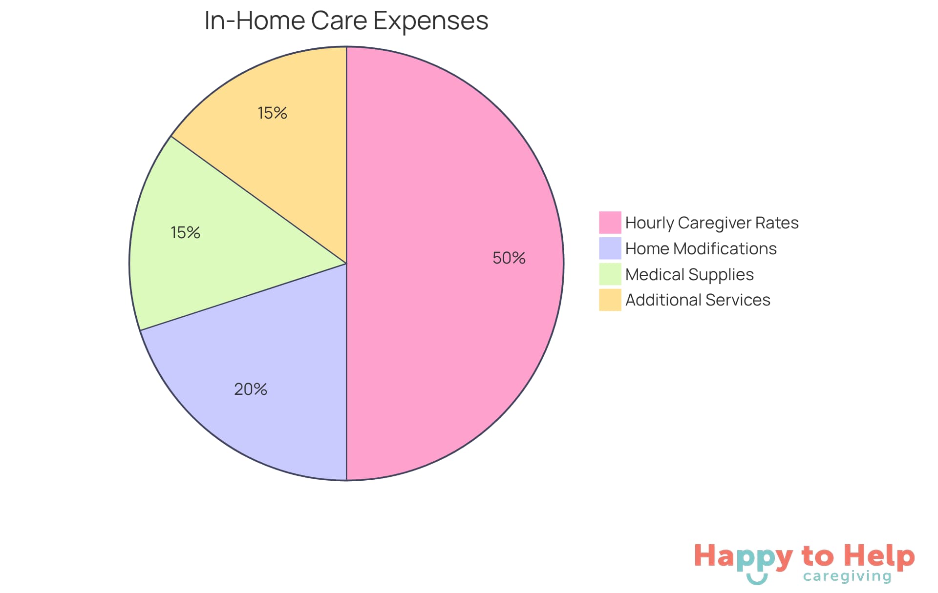 Each slice of the pie shows how much each type of expense contributes to the total cost of in-home dementia care. The larger the slice, the more significant the expense.
